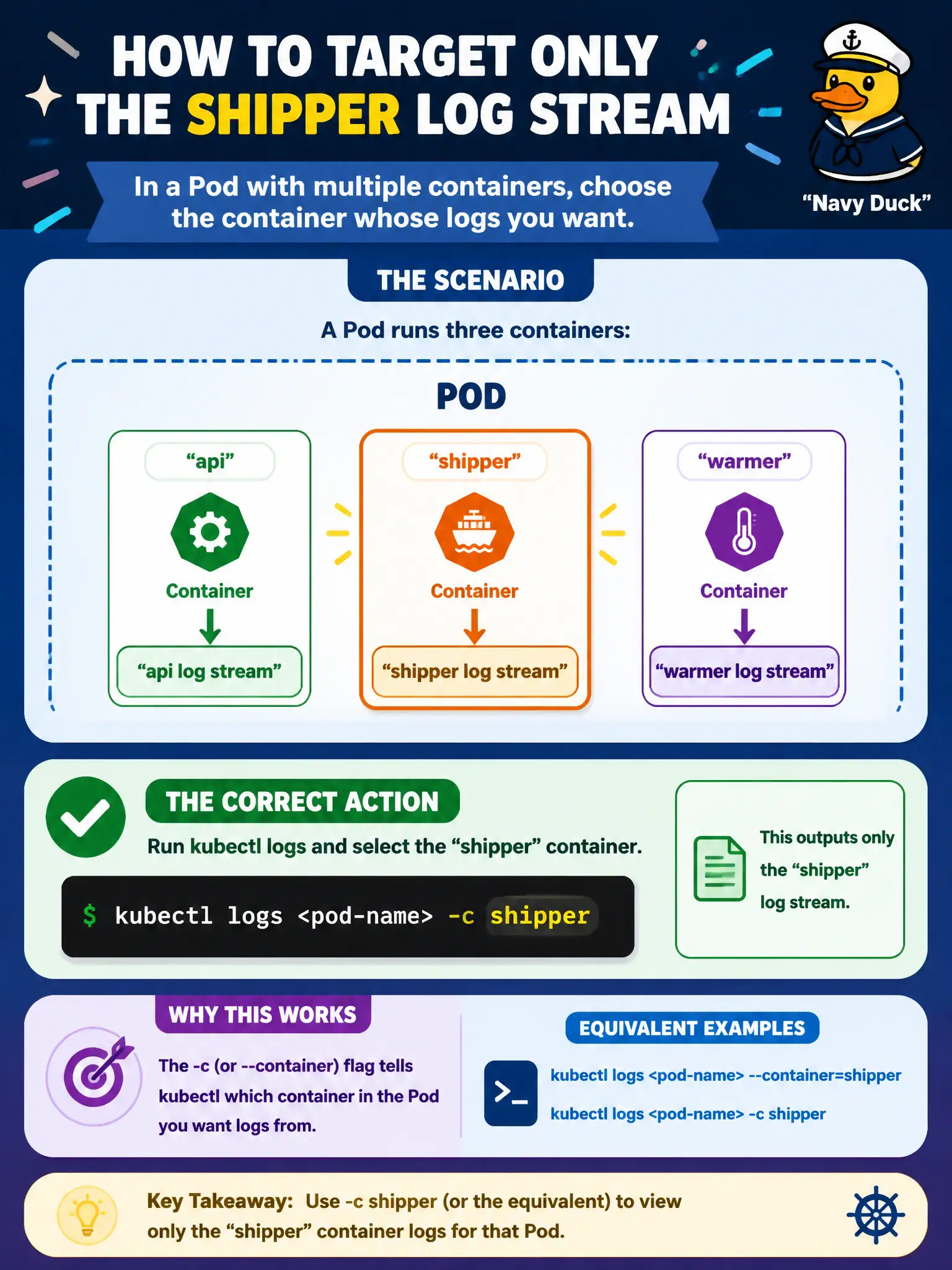 To Create an exciting colorful infographic that explains the concepts in the question: Question: A Pod runs containers named api, shipper, and warmer. Which action correctly targets only the shipper log stream? Correct Answer: Run kubectl logs with -c shipper (or the equivalent container selection) for that Pod Put EVERY visible label in double quotes. No people. No A/B/C/D letters. In one of the four corners put a little "Navy Duck".