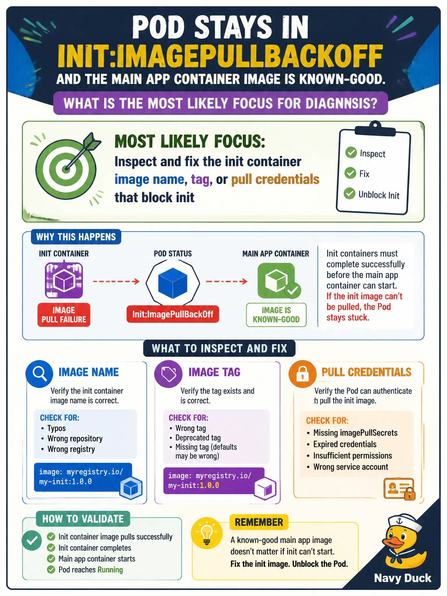 To Create an exciting colorful infographic that explains the concepts in the question: Question: A Pod stays in Init:ImagePullBackOff and the main app container image is known-good. What is the most likely focus for diagnosis? Correct Answer: Inspect and fix the init container image name, tag, or pull credentials that block init Put EVERY visible label in double quotes. No people. No A/B/C/D letters. In one of the four corners put a little "Navy Duck".