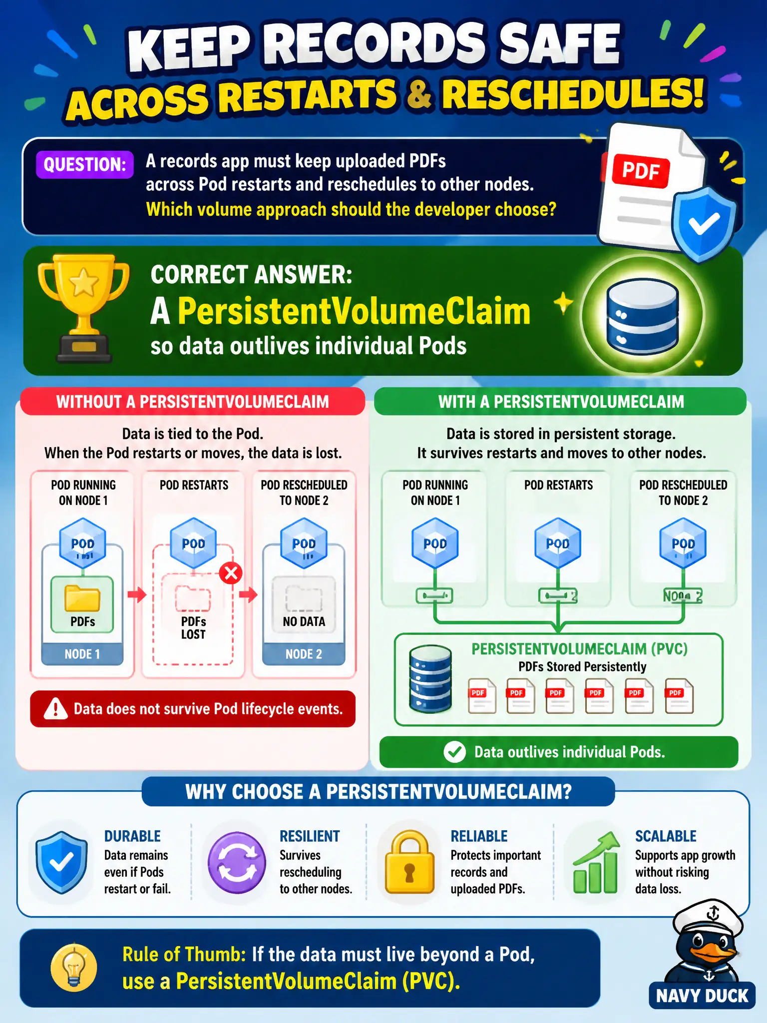 To Create an exciting colorful infographic that explains the concepts in the question: Question: A records app must keep uploaded PDFs across Pod restarts and reschedules to other nodes. Which volume approach should the developer choose? Correct Answer: A PersistentVolumeClaim so data outlives individual Pods Put EVERY visible label in double quotes. No people. No A/B/C/D letters. In one of the four corners put a little "Navy Duck".