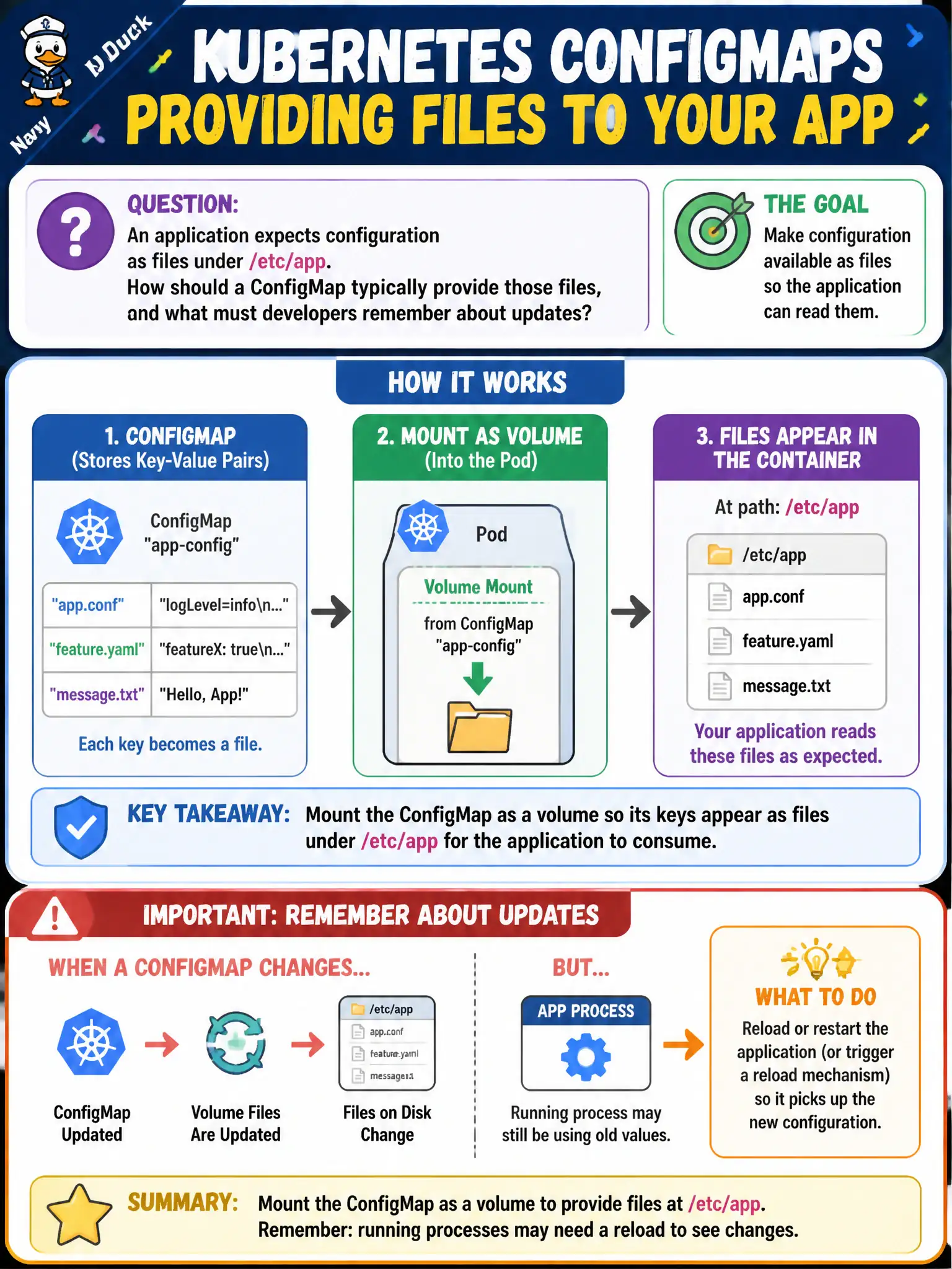 To Create an exciting colorful infographic that explains the concepts in the question: Question: An application expects configuration as files under /etc/app. How should a ConfigMap typically provide those files, and what must developers remember about updates? Correct Answer: Mount the ConfigMap as a volume so keys appear as files; running processes may still need a reload to pick up changes Put EVERY visible label in double quotes. No people. No A/B/C/D letters. In one of the four corners put a little "Navy Duck".
