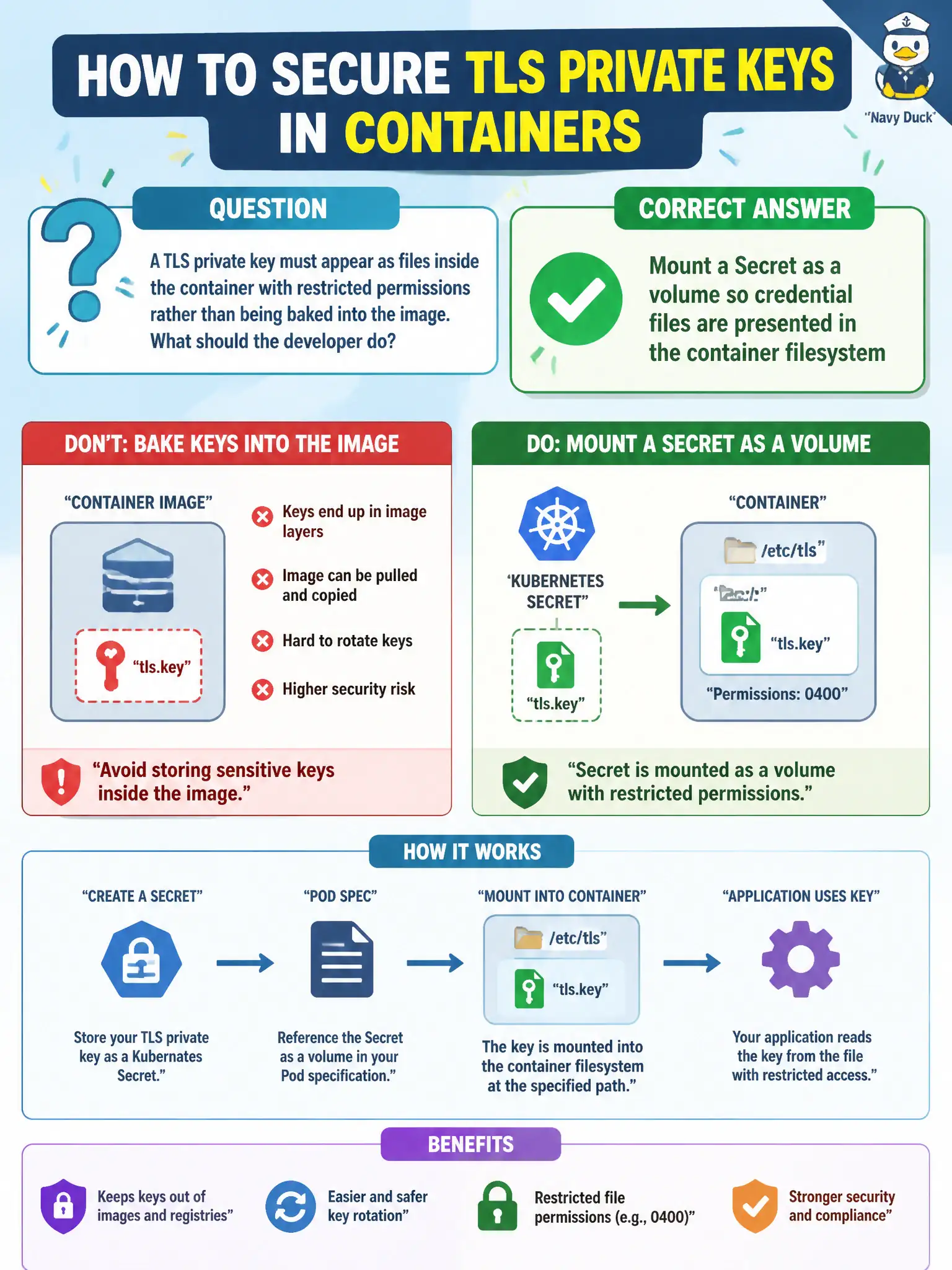 To Create an exciting colorful infographic that explains the concepts in the question: Question: A TLS private key must appear as files inside the container with restricted permissions rather than being baked into the image. What should the developer do? Correct Answer: Mount a Secret as a volume so credential files are presented in the container filesystem Put EVERY visible label in double quotes. No people. No A/B/C/D letters. In one of the four corners put a little "Navy Duck".
