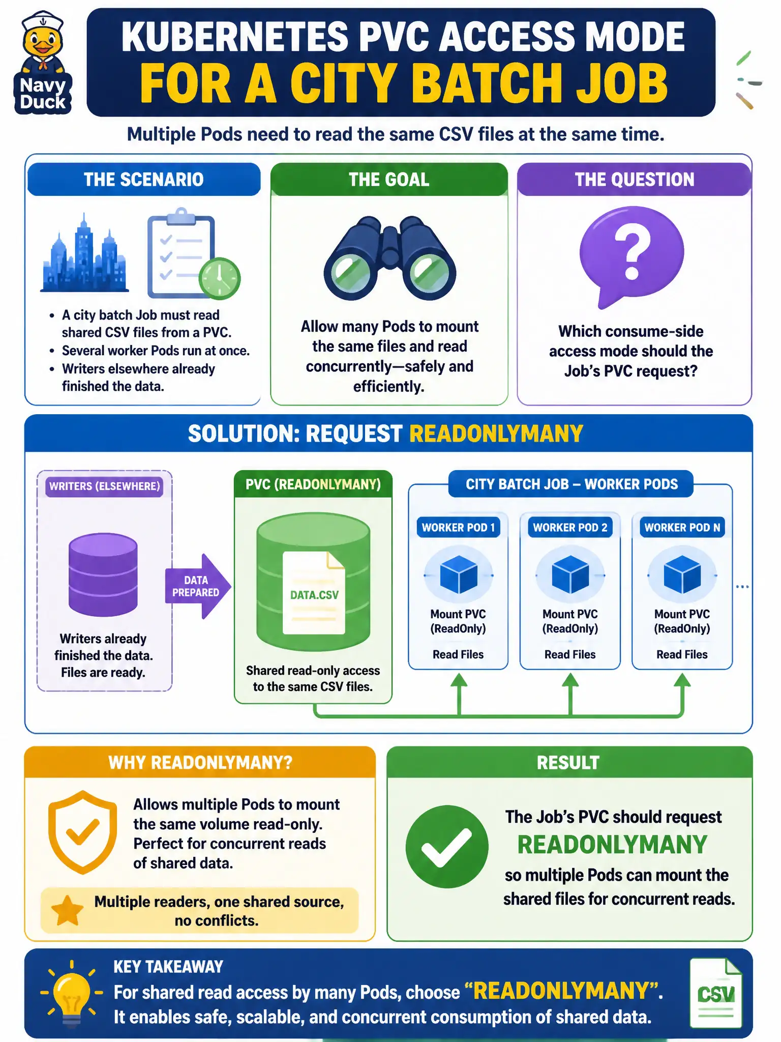 To Create an exciting colorful infographic that explains the concepts in the question: Question: A city batch Job must read shared CSV files from a PVC while several worker Pods run at once. Writers elsewhere already finished the data. Which consume-side access mode should the Job’s PVC request? Correct Answer: ReadOnlyMany so multiple Pods can mount the shared files for concurrent reads. Put EVERY visible label in double quotes. No people. No A/B/C/D letters. In one of the four corners put a little "Navy Duck".