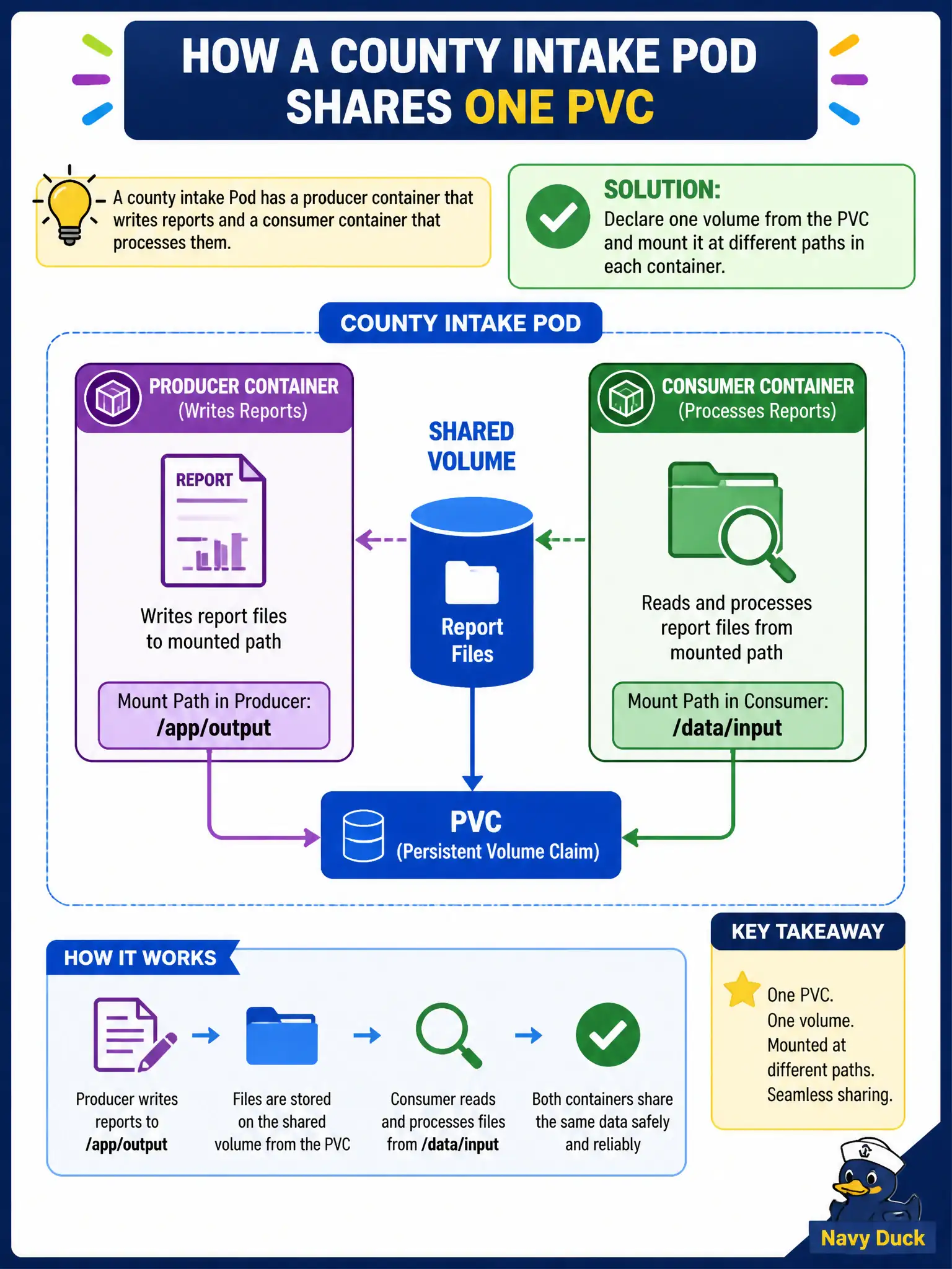 To Create an exciting colorful infographic that explains the concepts in the question: Question: A county intake Pod has a producer container that writes reports and a consumer container that processes them. How should both containers share one PVC? Correct Answer: Declare one volume from the PVC and mount it at different paths in each container. Put EVERY visible label in double quotes. No people. No A/B/C/D letters. In one of the four corners put a little "Navy Duck".