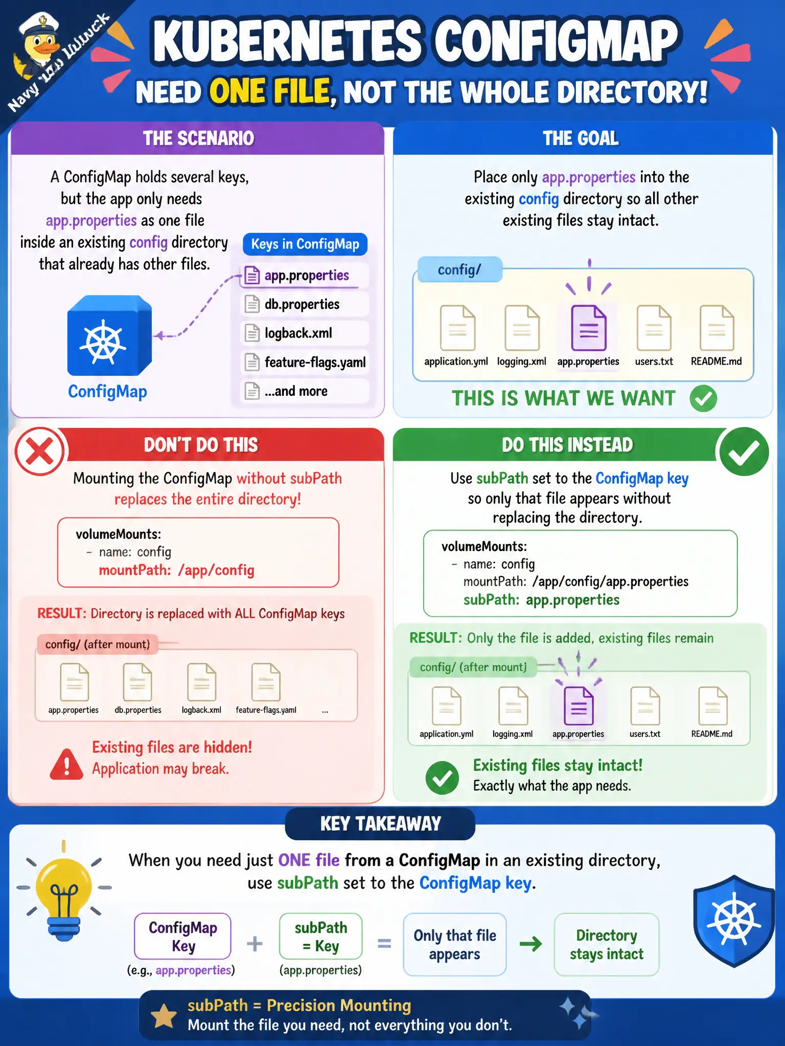 To Create an exciting colorful infographic that explains the concepts in the question: Question: A ConfigMap holds several keys, but the app only needs app.properties as one file inside an existing config directory that already has other files. What should the volumeMount use? Correct Answer: subPath set to the ConfigMap key so only that file appears without replacing the directory. Put EVERY visible label in double quotes. No people. No A/B/C/D letters. In one of the four corners put a little "Navy Duck".