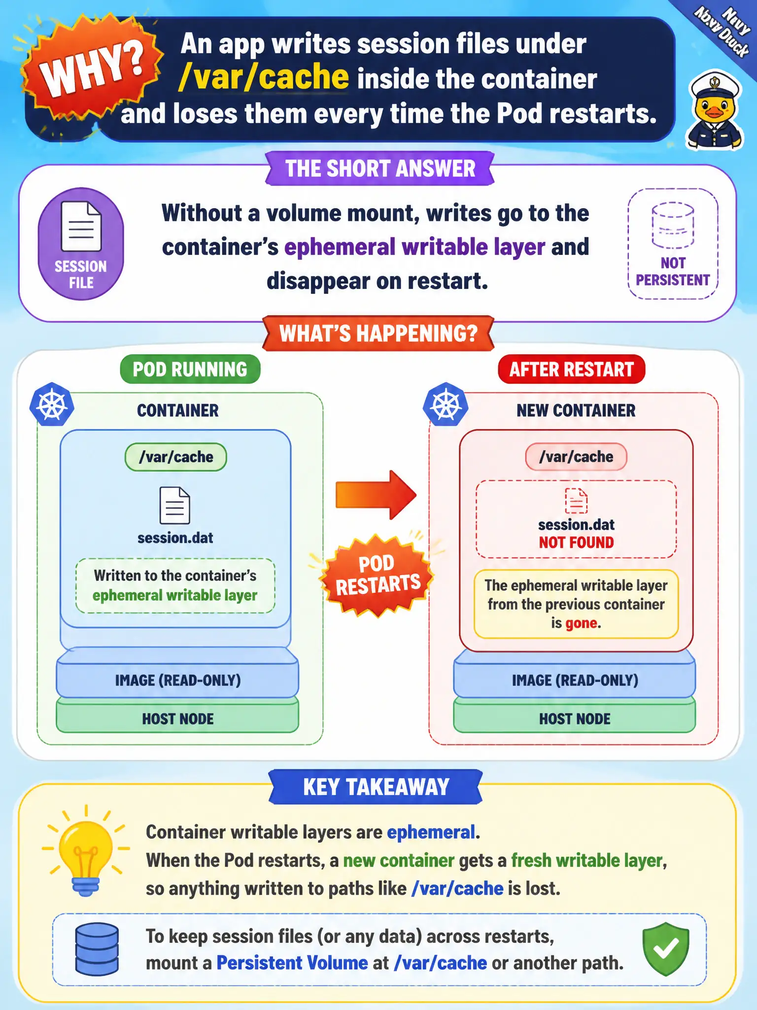 To Create an exciting colorful infographic that explains the concepts in the question: Question: An app writes session files under /var/cache inside the container and loses them every time the Pod restarts. Why? Correct Answer: Without a volume mount, writes go to the container’s ephemeral writable layer and disappear on restart. Put EVERY visible label in double quotes. No people. No A/B/C/D letters. In one of the four corners put a little "Navy Duck".