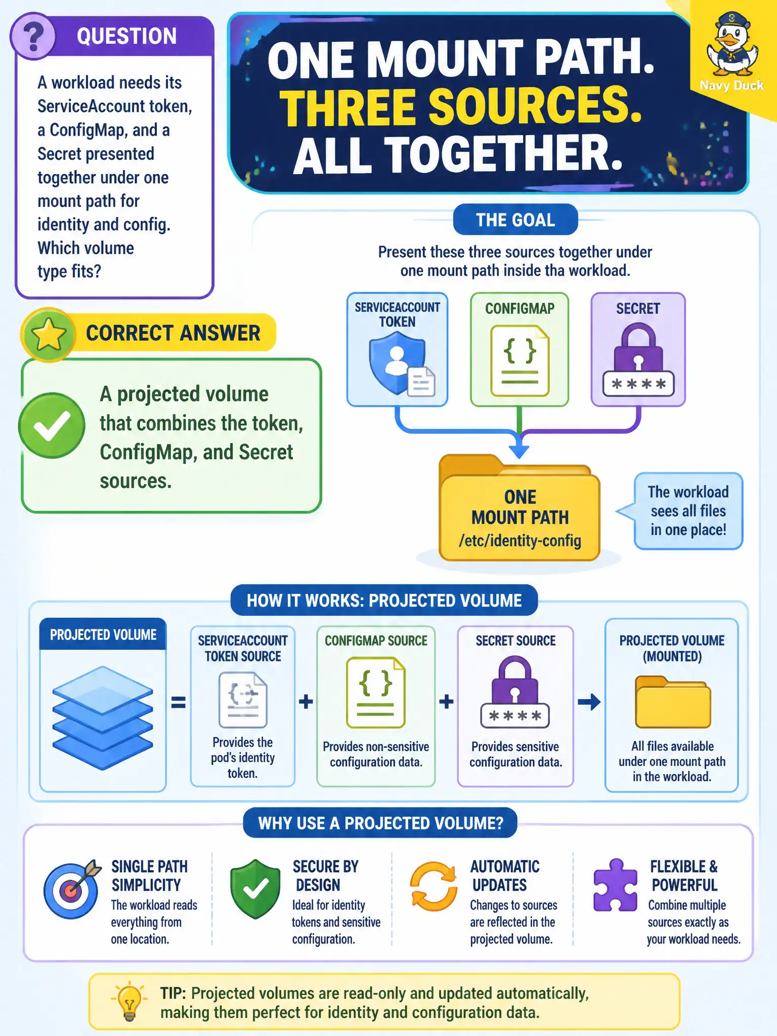 To Create an exciting colorful infographic that explains the concepts in the question: Question: A workload needs its ServiceAccount token, a ConfigMap, and a Secret presented together under one mount path for identity and config. Which volume type fits? Correct Answer: A projected volume that combines the token, ConfigMap, and Secret sources. Put EVERY visible label in double quotes. No people. No A/B/C/D letters. In one of the four corners put a little "Navy Duck".