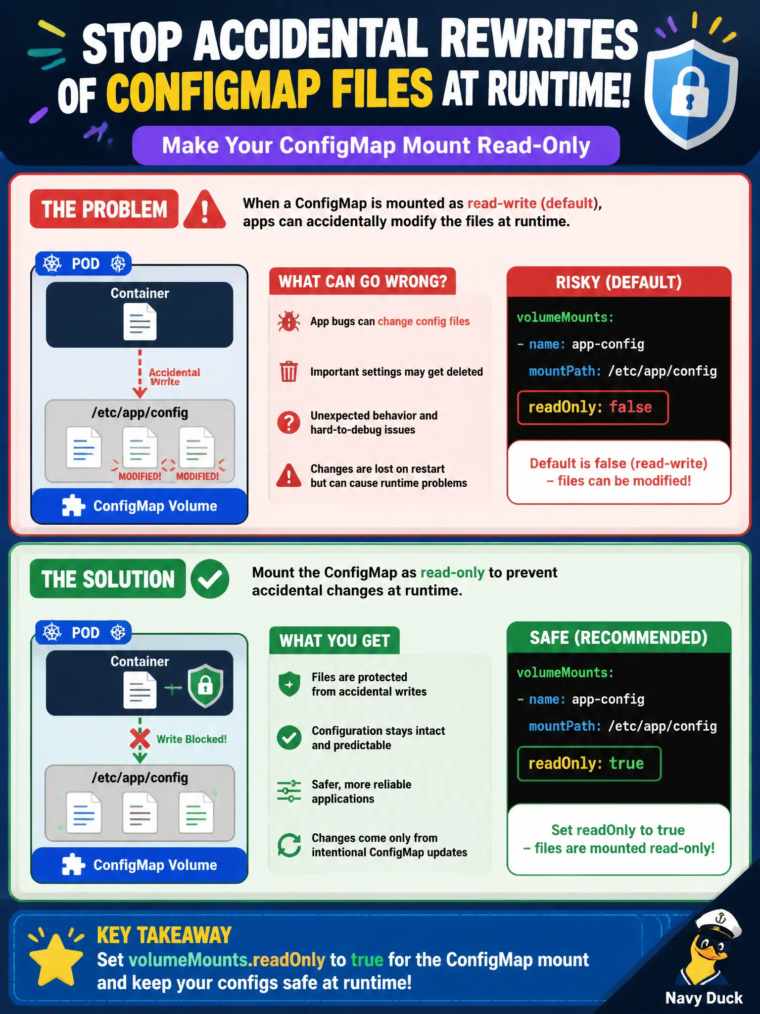 To Create an exciting colorful infographic that explains the concepts in the question: Question: Operators want to stop the app from accidentally rewriting mounted ConfigMap files at runtime. What volumeMount setting helps? Correct Answer: Set volumeMounts.readOnly to true for the ConfigMap mount. Put EVERY visible label in double quotes. No people. No A/B/C/D letters. In one of the four corners put a little "Navy Duck".