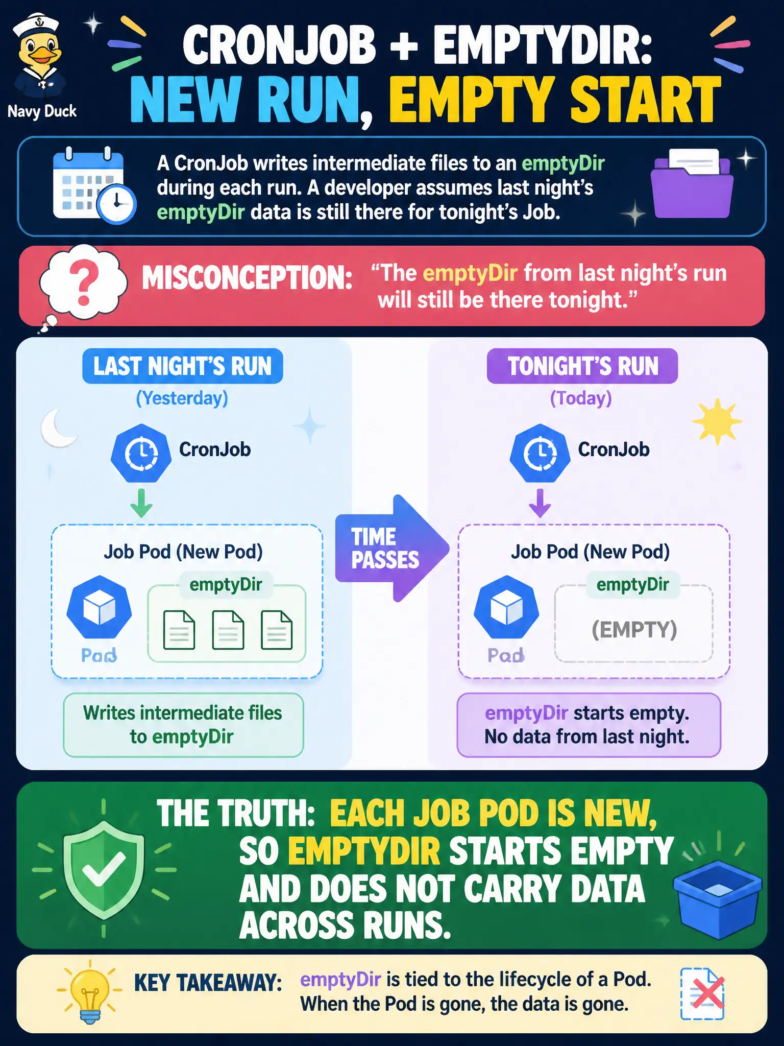 To Create an exciting colorful infographic that explains the concepts in the question: Question: A CronJob writes intermediate files to an emptyDir during each run. A developer assumes last night’s emptyDir data is still there for tonight’s Job. What is true? Correct Answer: Each Job Pod is new, so emptyDir starts empty and does not carry data across runs. Put EVERY visible label in double quotes. No people. No A/B/C/D letters. In one of the four corners put a little "Navy Duck".