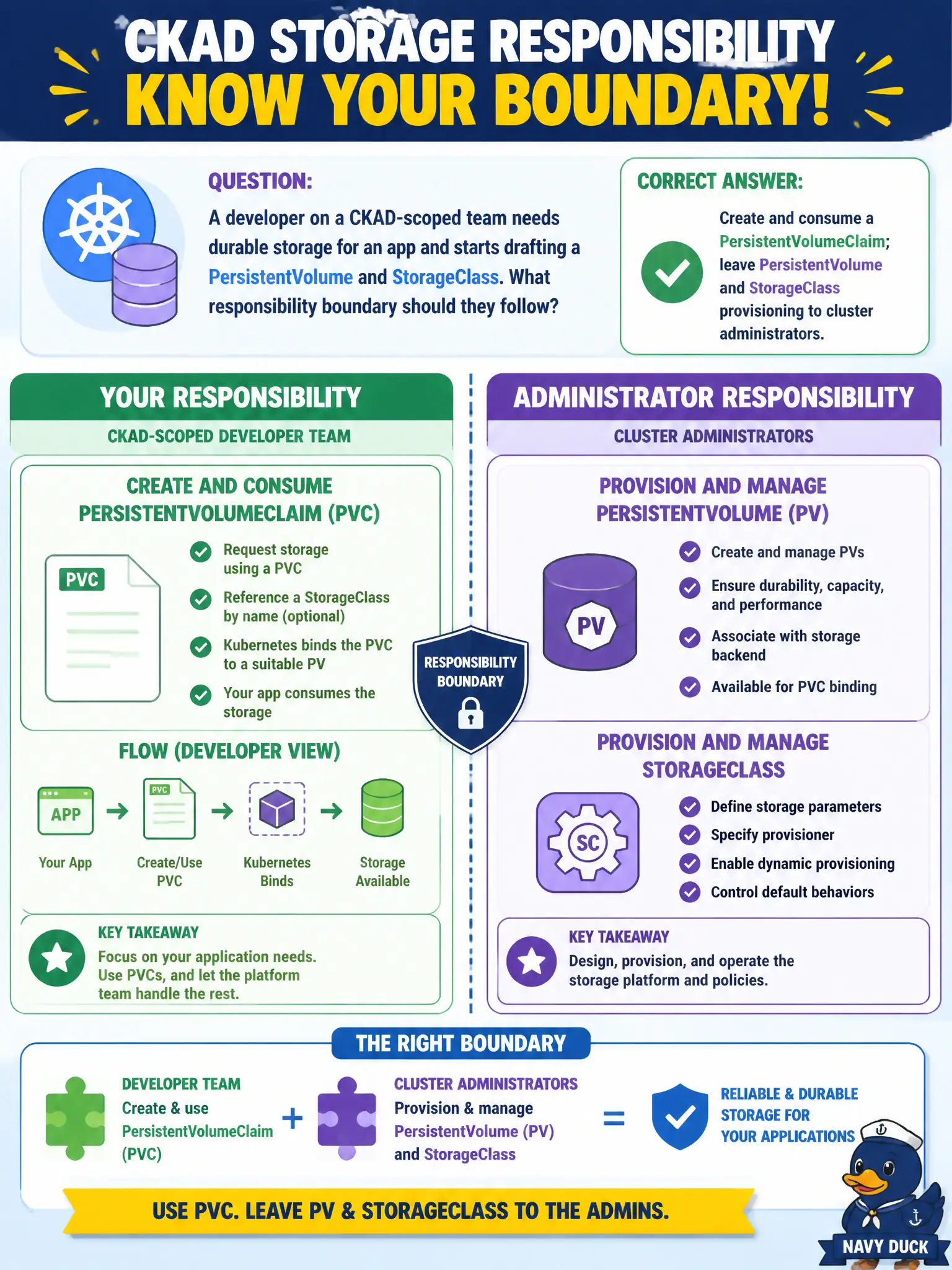 To Create an exciting colorful infographic that explains the concepts in the question: Question: A developer on a CKAD-scoped team needs durable storage for an app and starts drafting a PersistentVolume and StorageClass. What responsibility boundary should they follow? Correct Answer: Create and consume a PersistentVolumeClaim; leave PersistentVolume and StorageClass provisioning to cluster administrators. Put EVERY visible label in double quotes. No people. No A/B/C/D letters. In one of the four corners put a little "Navy Duck".