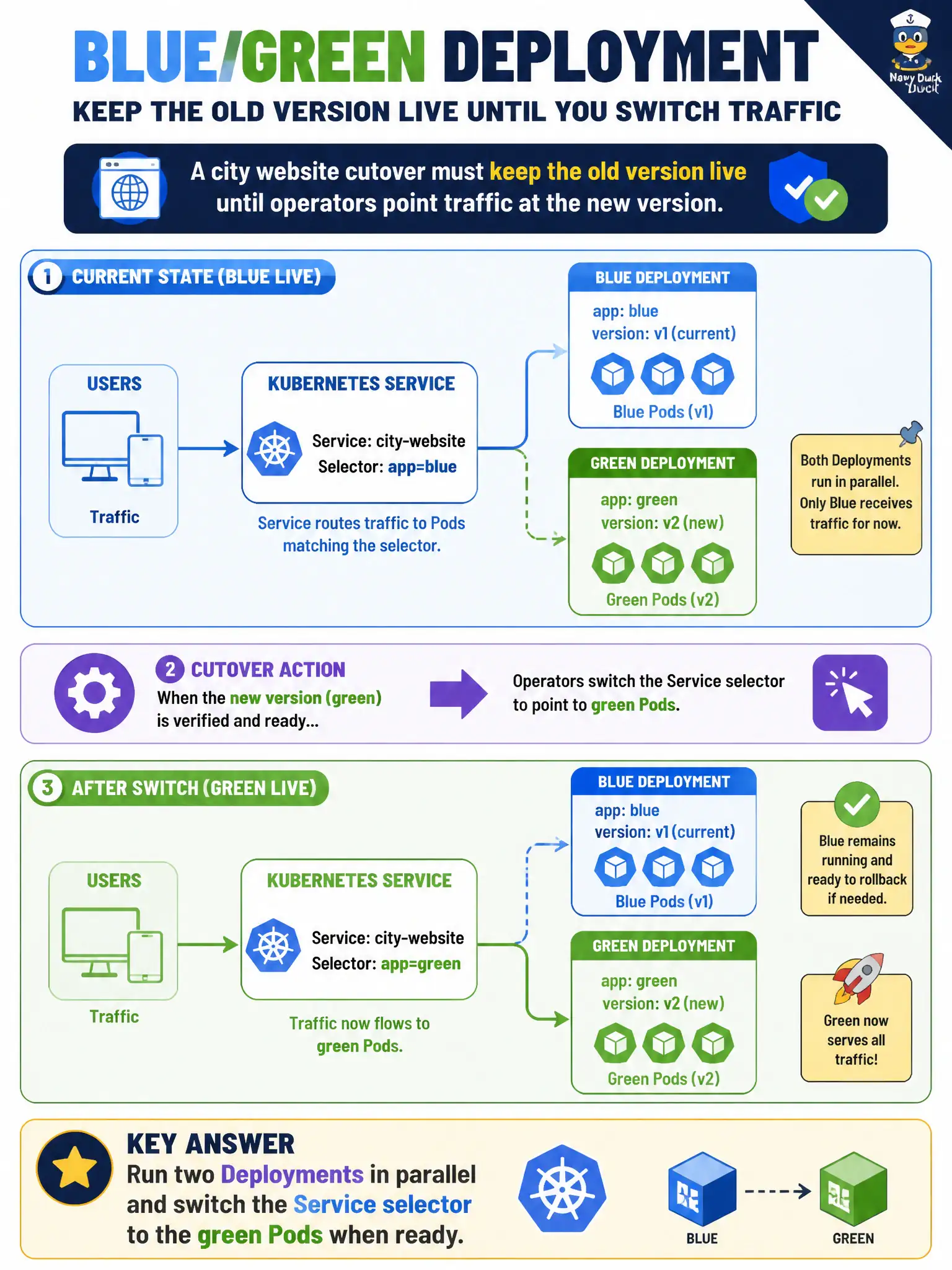 To Create an exciting colorful infographic that explains the concepts in the question: Question: A city website cutover must keep the old version live until operators point traffic at the new version. How should blue/green be designed with Kubernetes primitives? Correct Answer: Run two Deployments in parallel and switch the Service selector to the green Pods when ready. Put EVERY visible label in double quotes. No people. No A/B/C/D letters. In one of the four corners put a little "Navy Duck".