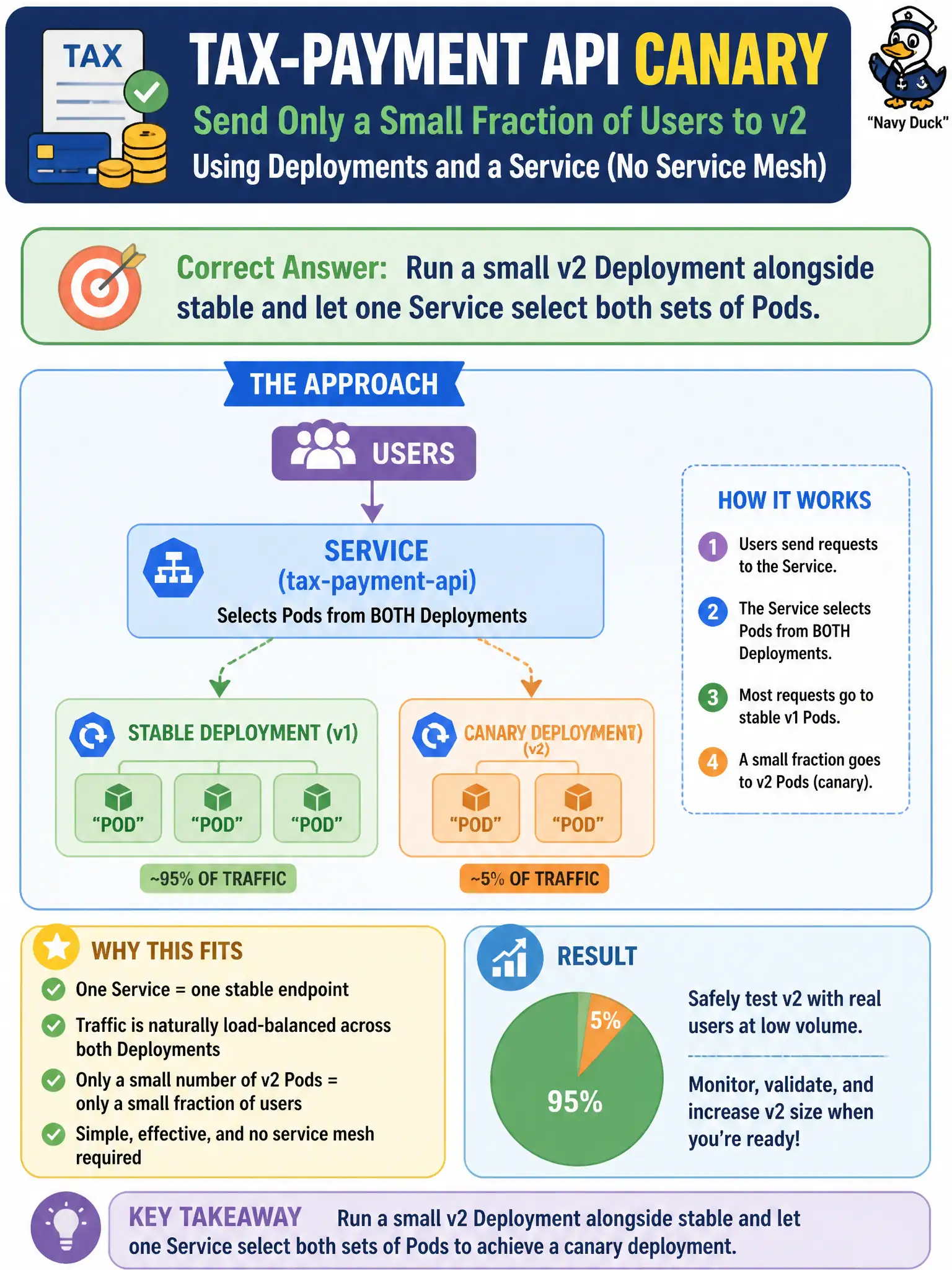 To Create an exciting colorful infographic that explains the concepts in the question: Question: A tax-payment API needs a canary so only a small fraction of users hit v2. Using Deployments and a Service (no service mesh), what approach fits? Correct Answer: Run a small v2 Deployment alongside stable and let one Service select both sets of Pods. Put EVERY visible label in double quotes. No people. No A/B/C/D letters. In one of the four corners put a little "Navy Duck".