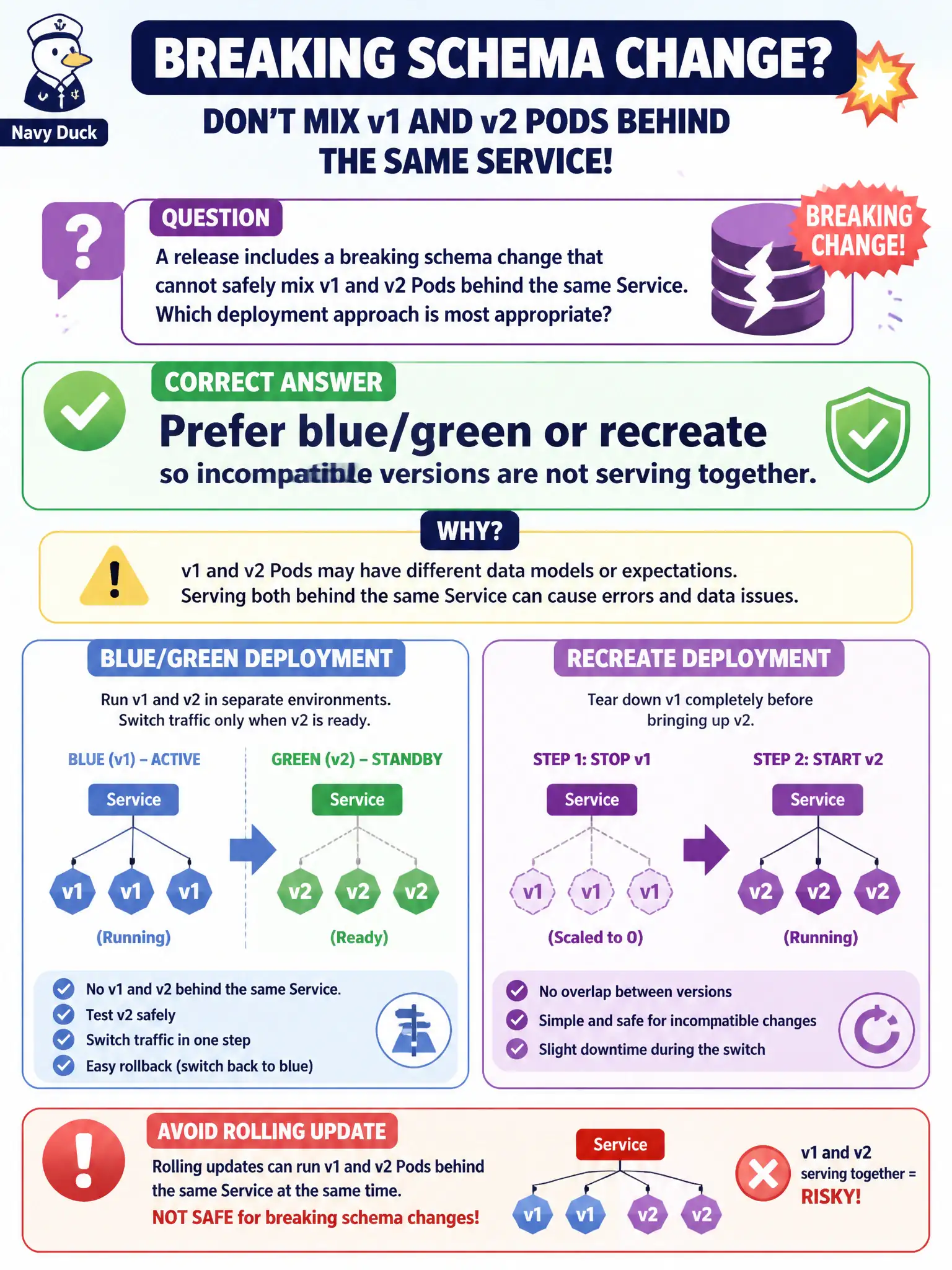 To Create an exciting colorful infographic that explains the concepts in the question: Question: A release includes a breaking schema change that cannot safely mix v1 and v2 Pods behind the same Service. Which deployment approach is most appropriate? Correct Answer: Prefer blue/green or recreate so incompatible versions are not serving together. Put EVERY visible label in double quotes. No people. No A/B/C/D letters. In one of the four corners put a little "Navy Duck".