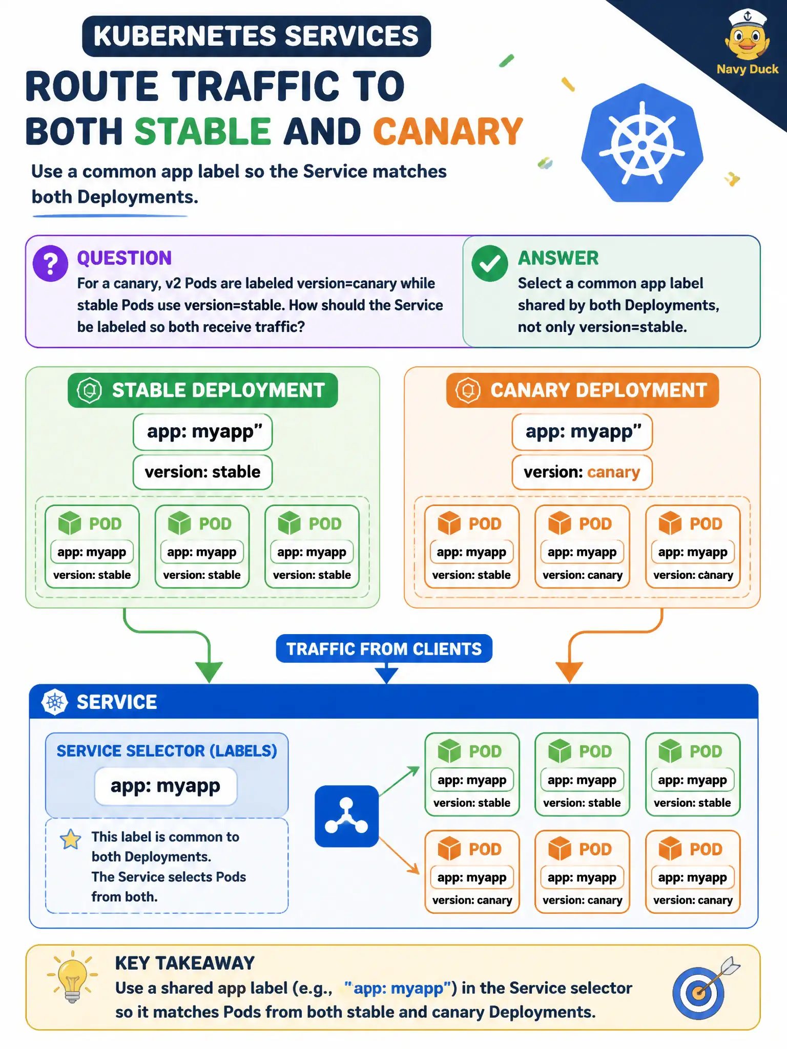 To Create an exciting colorful infographic that explains the concepts in the question: Question: For a canary, v2 Pods are labeled version=canary while stable Pods use version=stable. How should the Service be labeled so both receive traffic? Correct Answer: Select a common app label shared by both Deployments, not only version=stable. Put EVERY visible label in double quotes. No people. No A/B/C/D letters. In one of the four corners put a little "Navy Duck".