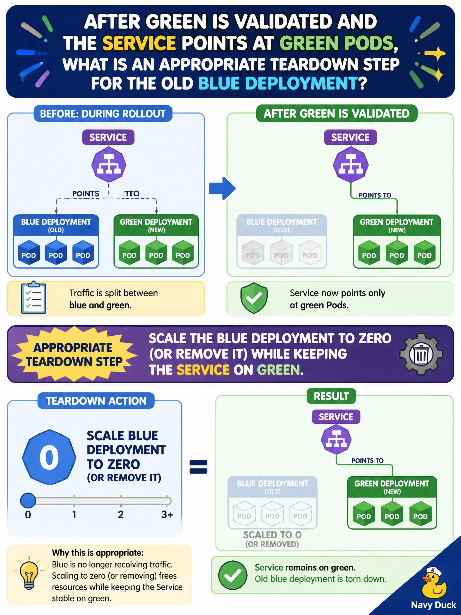 To Create an exciting colorful infographic that explains the concepts in the question: Question: After green is validated and the Service points at green Pods, what is an appropriate teardown step for the old blue Deployment? Correct Answer: Scale the blue Deployment to zero (or remove it) while keeping the Service on green. Put EVERY visible label in double quotes. No people. No A/B/C/D letters. In one of the four corners put a little "Navy Duck".
