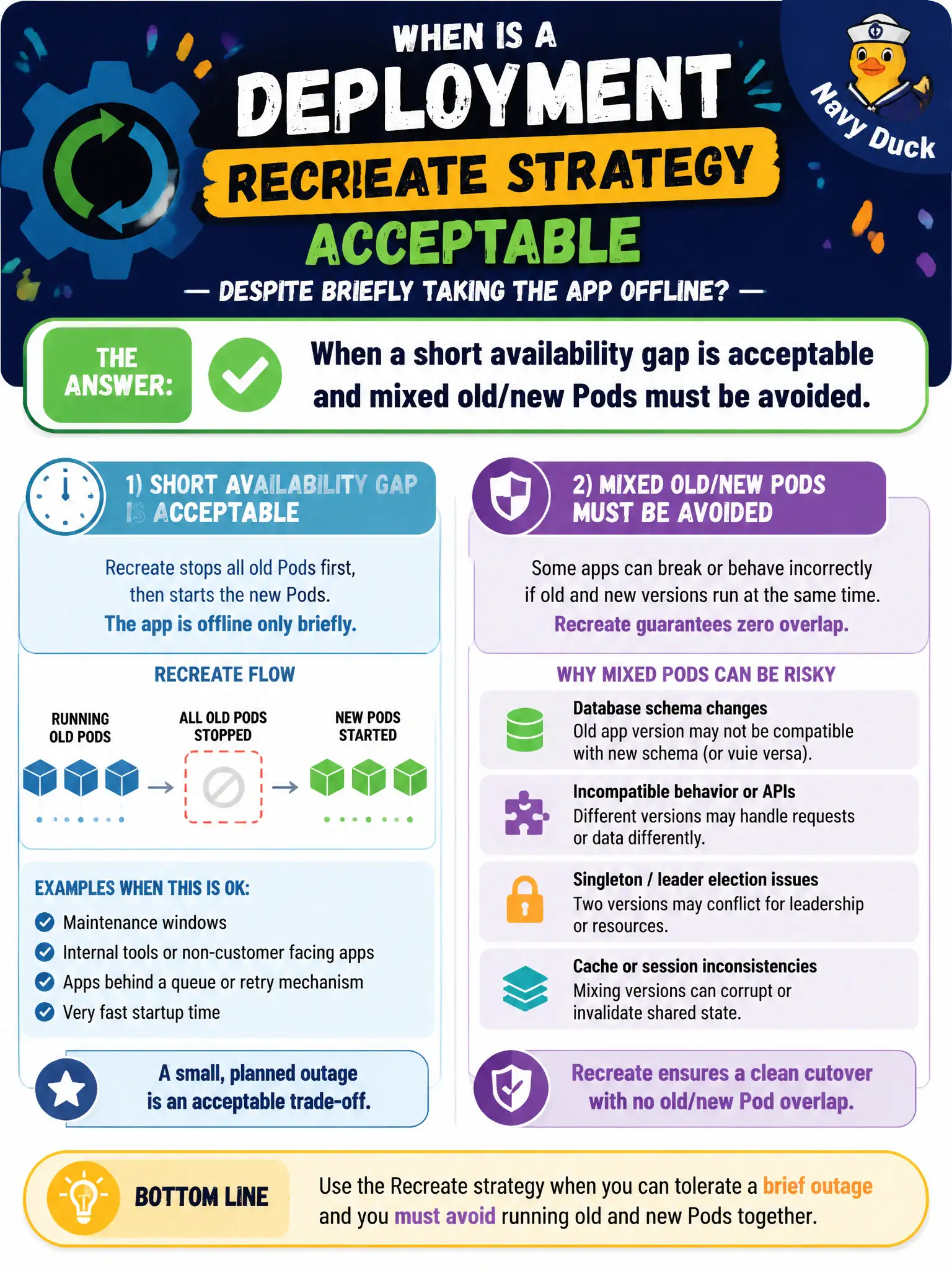 To Create an exciting colorful infographic that explains the concepts in the question: Question: When is a Deployment recreate strategy acceptable despite briefly taking the app offline? Correct Answer: When a short availability gap is acceptable and mixed old/new Pods must be avoided. Put EVERY visible label in double quotes. No people. No A/B/C/D letters. In one of the four corners put a little "Navy Duck".