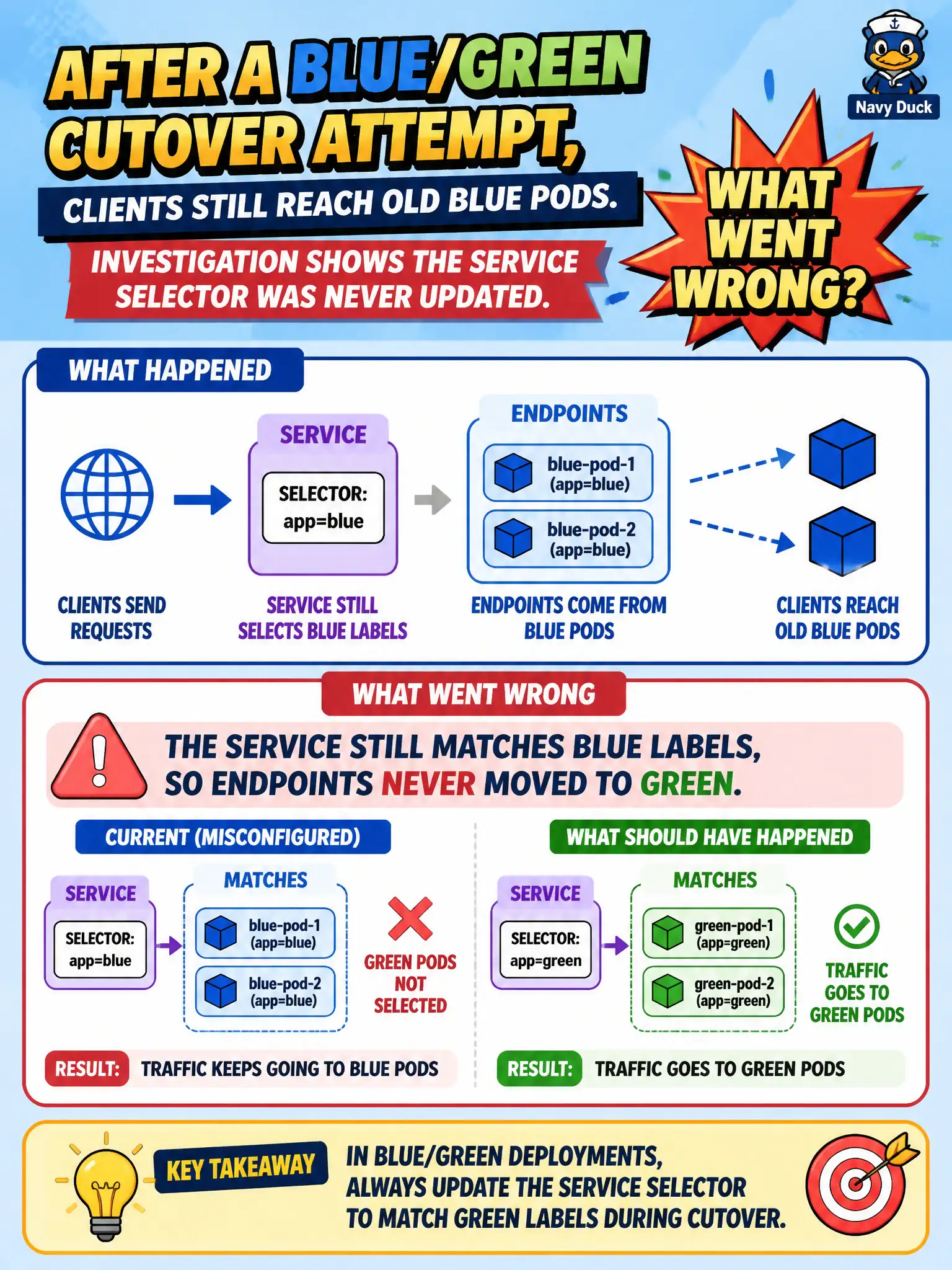 To Create an exciting colorful infographic that explains the concepts in the question: Question: After a blue/green cutover attempt, clients still reach old blue Pods. Investigation shows the Service selector was never updated. What went wrong? Correct Answer: The Service still matches blue labels, so endpoints never moved to green. Put EVERY visible label in double quotes. No people. No A/B/C/D letters. In one of the four corners put a little "Navy Duck".