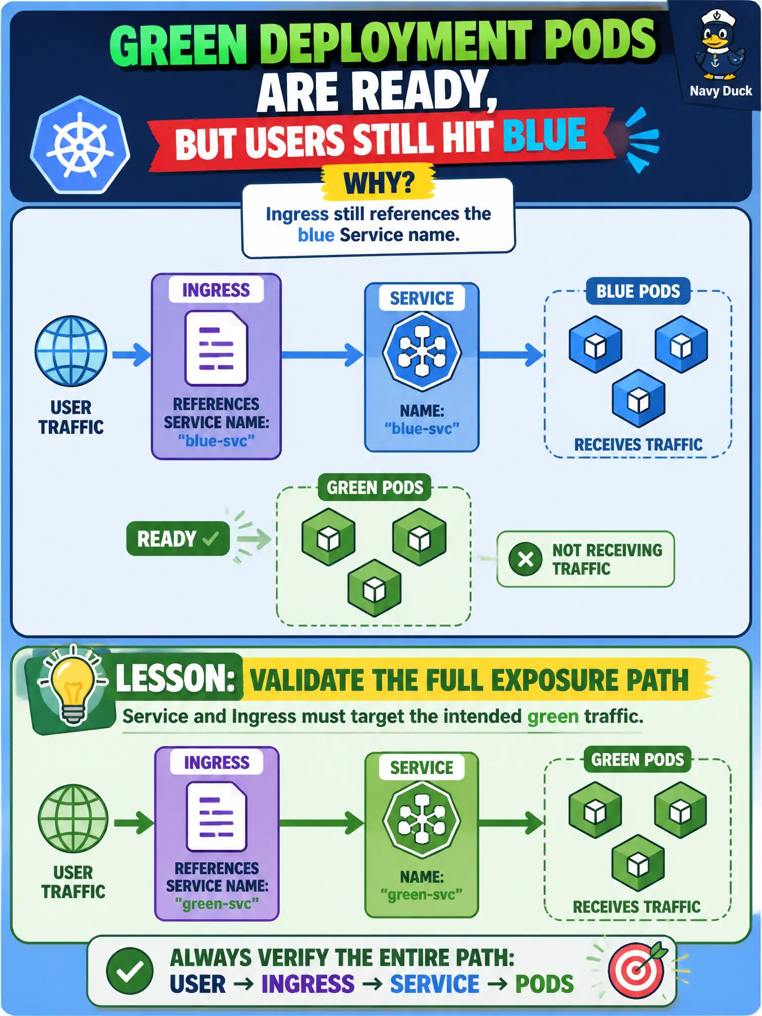 To Create an exciting colorful infographic that explains the concepts in the question: Question: Green Deployment Pods are Ready, but users still hit blue because Ingress still references the blue Service name. What lesson applies? Correct Answer: Validate the full exposure path—Service and Ingress must target the intended green traffic. Put EVERY visible label in double quotes. No people. No A/B/C/D letters. In one of the four corners put a little "Navy Duck".
