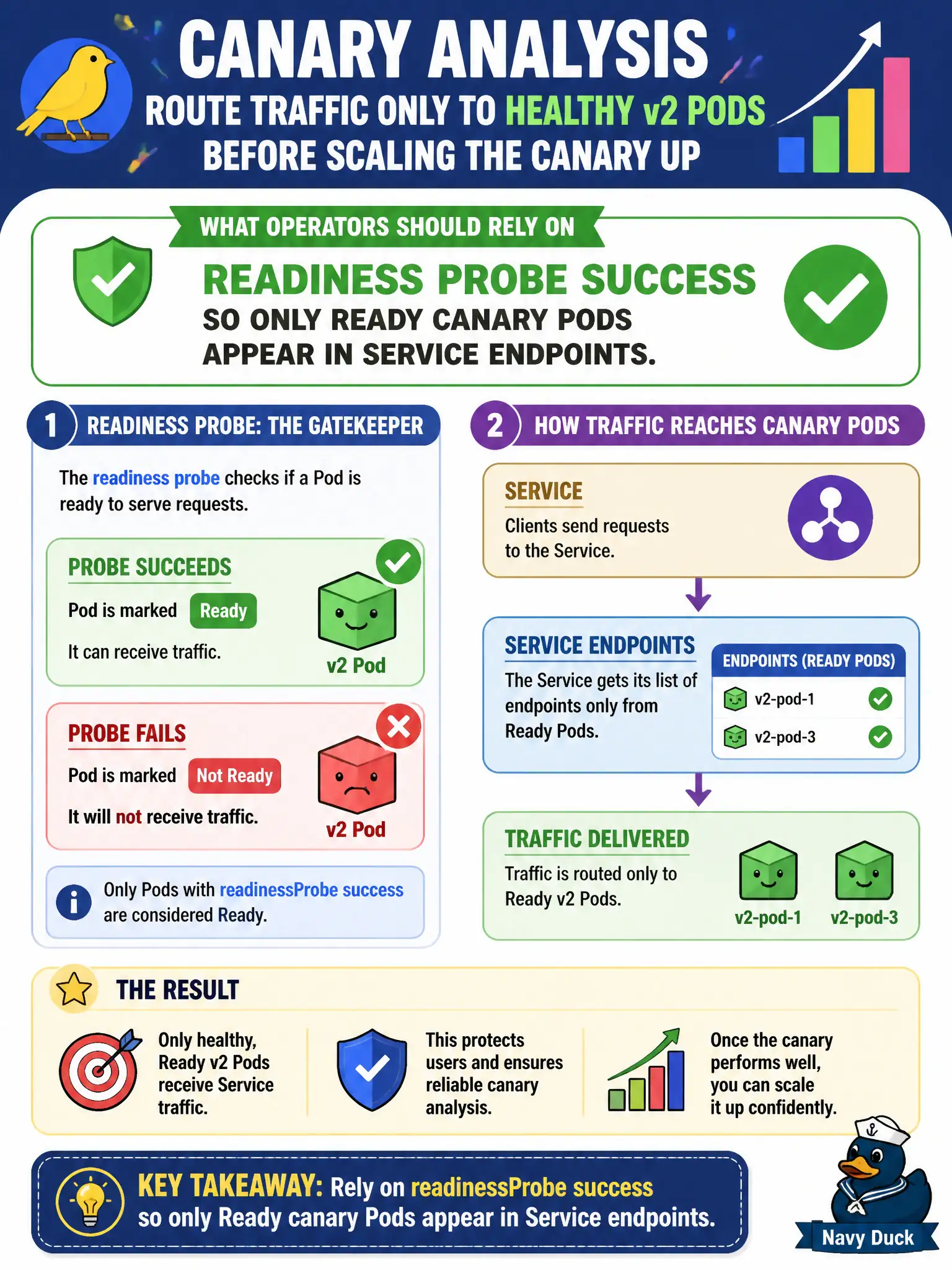 To Create an exciting colorful infographic that explains the concepts in the question: Question: During canary analysis, operators want only healthy v2 Pods to receive Service traffic before scaling the canary up. What should they rely on? Correct Answer: readinessProbe success so only Ready canary Pods appear in Service endpoints. Put EVERY visible label in double quotes. No people. No A/B/C/D letters. In one of the four corners put a little "Navy Duck".