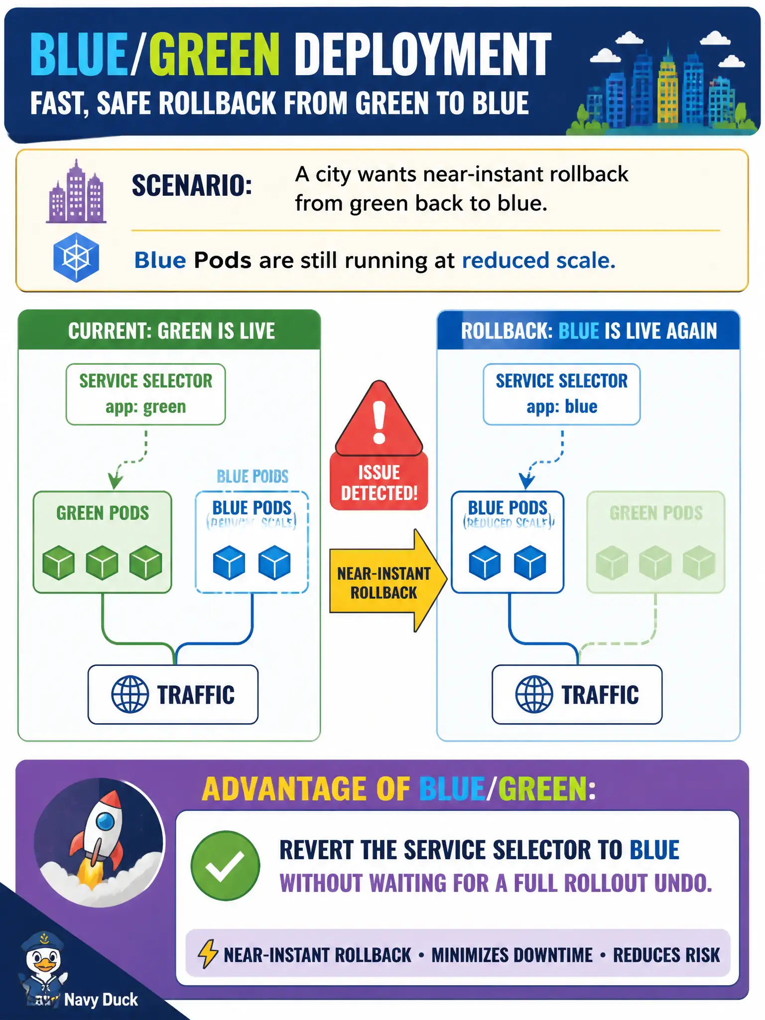 To Create an exciting colorful infographic that explains the concepts in the question: Question: A city wants near-instant rollback from green back to blue. Blue Pods are still running at reduced scale. What advantage does blue/green offer? Correct Answer: Revert the Service selector to blue without waiting for a full rollout undo. Put EVERY visible label in double quotes. No people. No A/B/C/D letters. In one of the four corners put a little "Navy Duck".