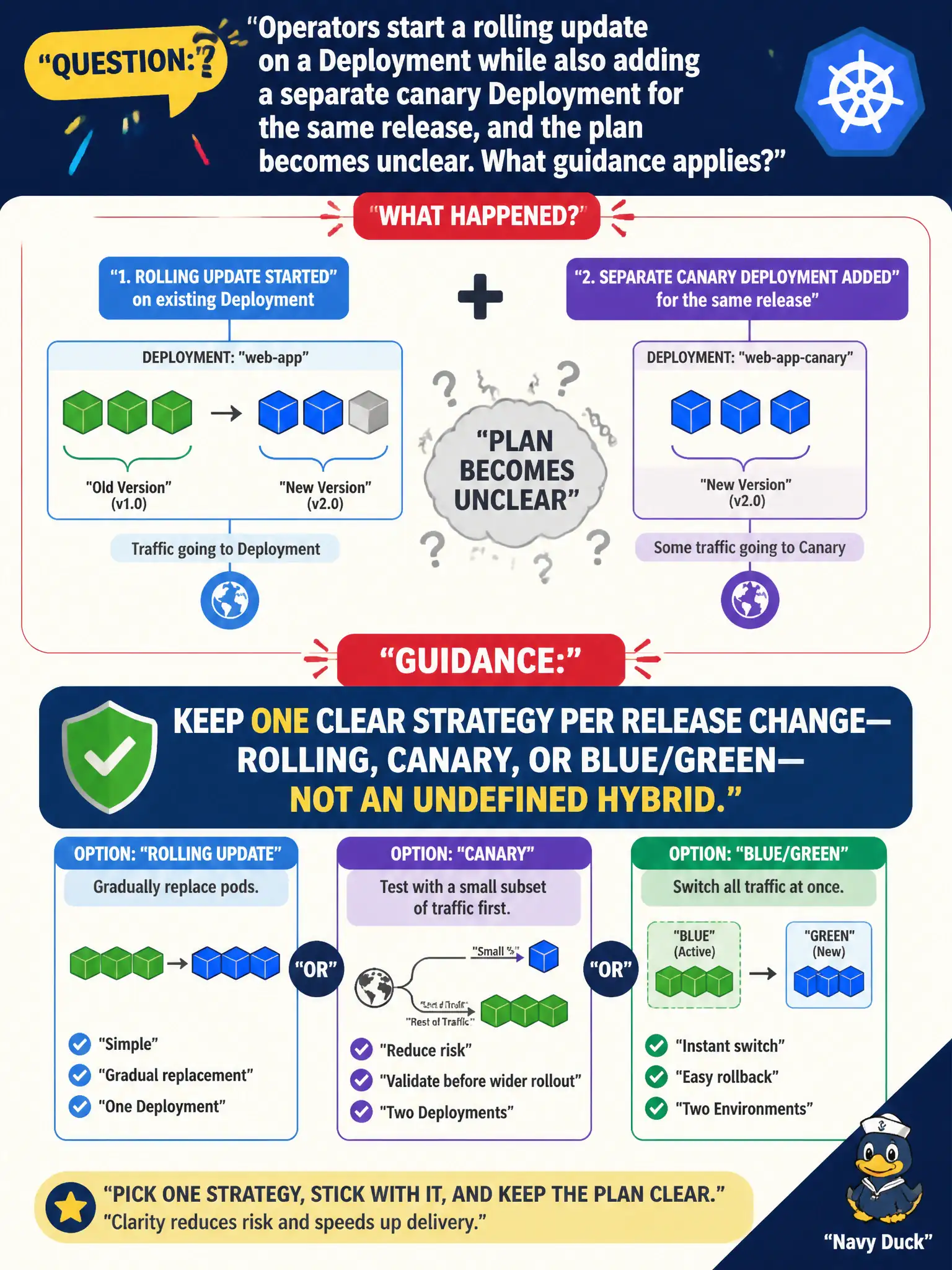 To Create an exciting colorful infographic that explains the concepts in the question: Question: Operators start a rolling update on a Deployment while also adding a separate canary Deployment for the same release, and the plan becomes unclear. What guidance applies? Correct Answer: Keep one clear strategy per release change—rolling, canary, or blue/green—not an undefined hybrid. Put EVERY visible label in double quotes. No people. No A/B/C/D letters. In one of the four corners put a little "Navy Duck".
