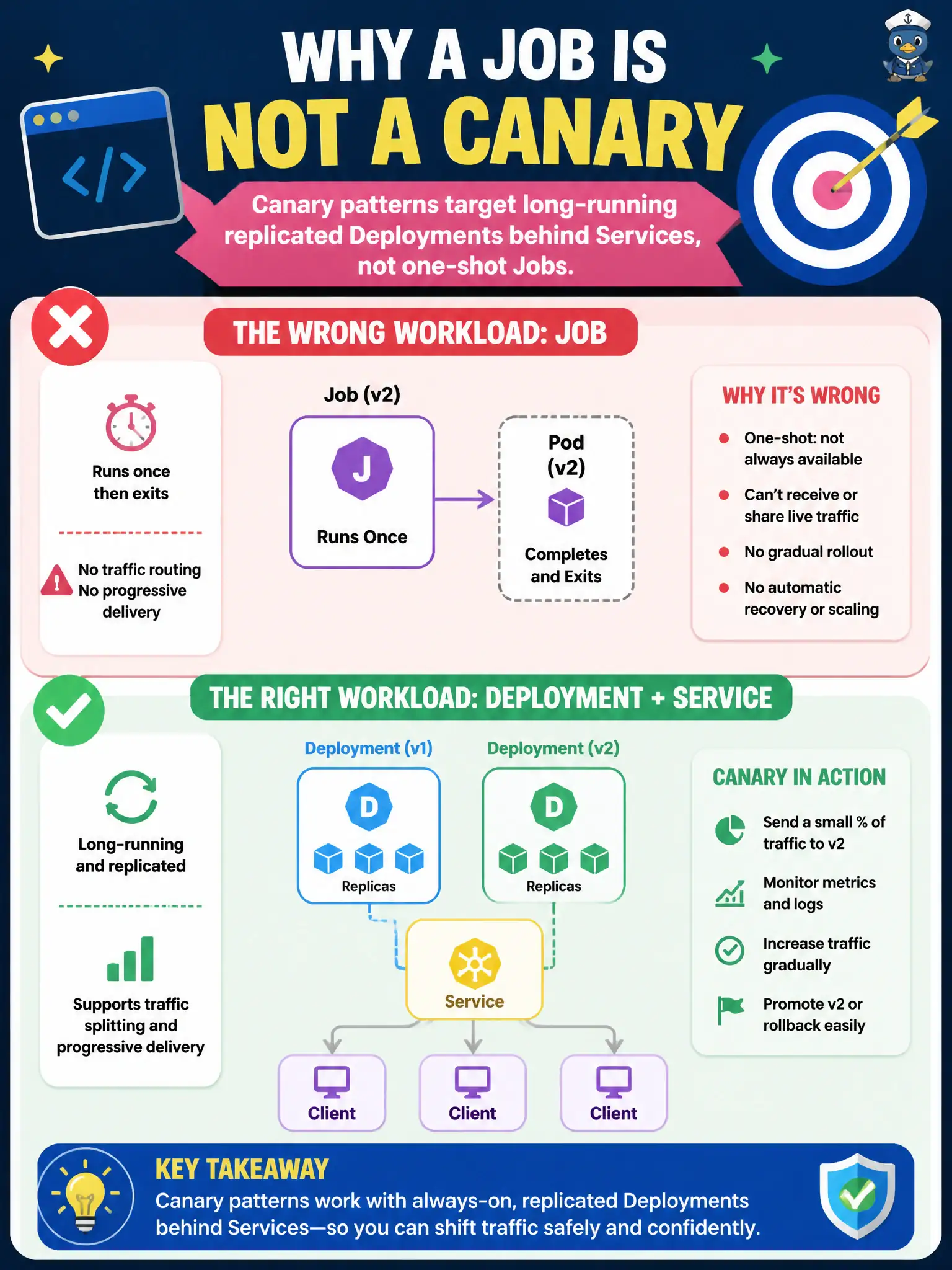 To Create an exciting colorful infographic that explains the concepts in the question: Question: A developer tries to implement a web API canary by creating a Job that runs the v2 image once. Why is that the wrong workload? Correct Answer: Canary patterns target long-running replicated Deployments behind Services, not one-shot Jobs. Put EVERY visible label in double quotes. No people. No A/B/C/D letters. In one of the four corners put a little "Navy Duck".
