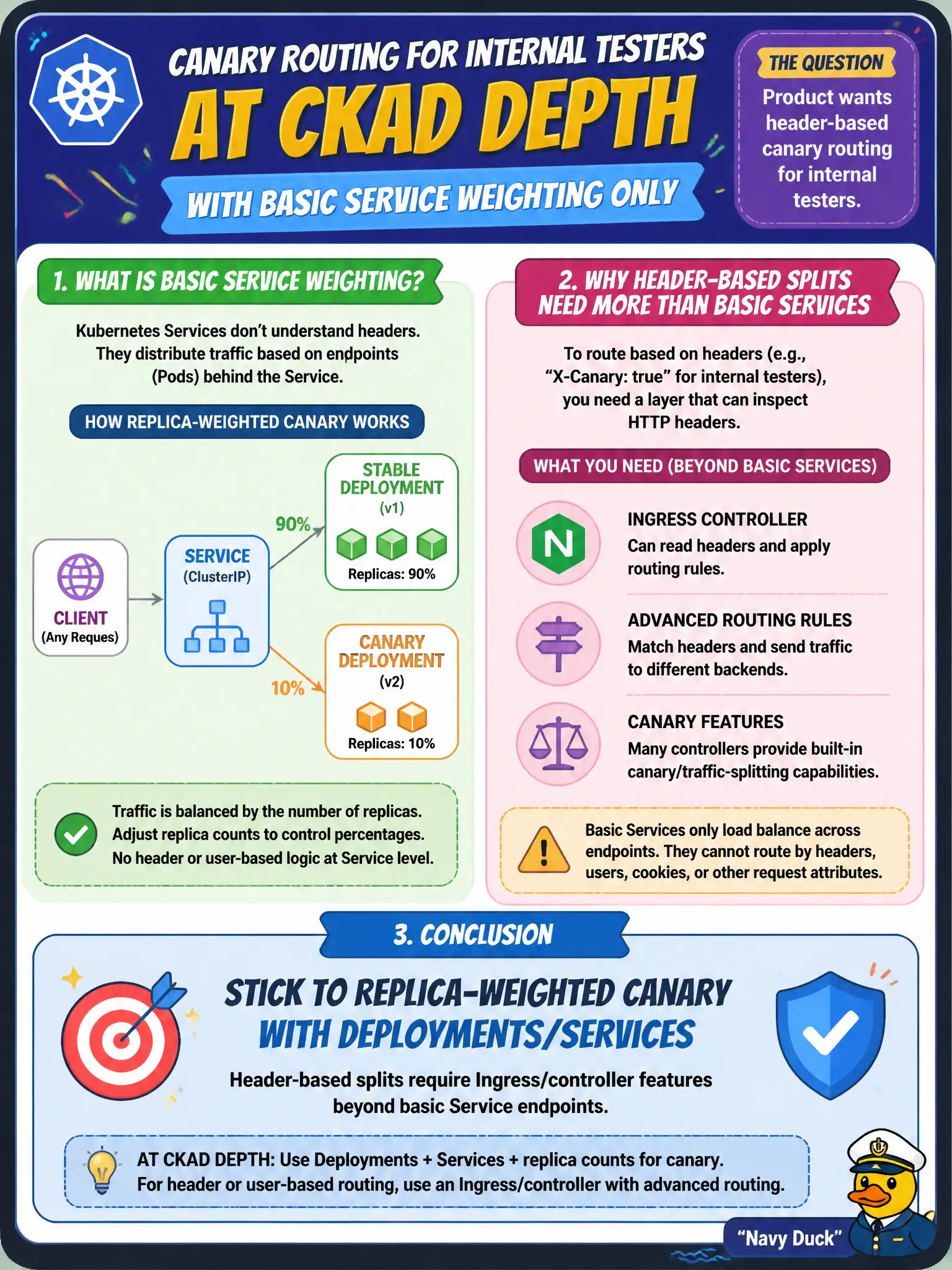 To Create an exciting colorful infographic that explains the concepts in the question: Question: Product wants header-based canary routing for internal testers. At CKAD depth with basic Service weighting only, what should the candidate conclude? Correct Answer: Stick to replica-weighted canary with Deployments/Services; header splits need Ingress/controller features beyond basic Service endpoints. Put EVERY visible label in double quotes. No people. No A/B/C/D letters. In one of the four corners put a little "Navy Duck".