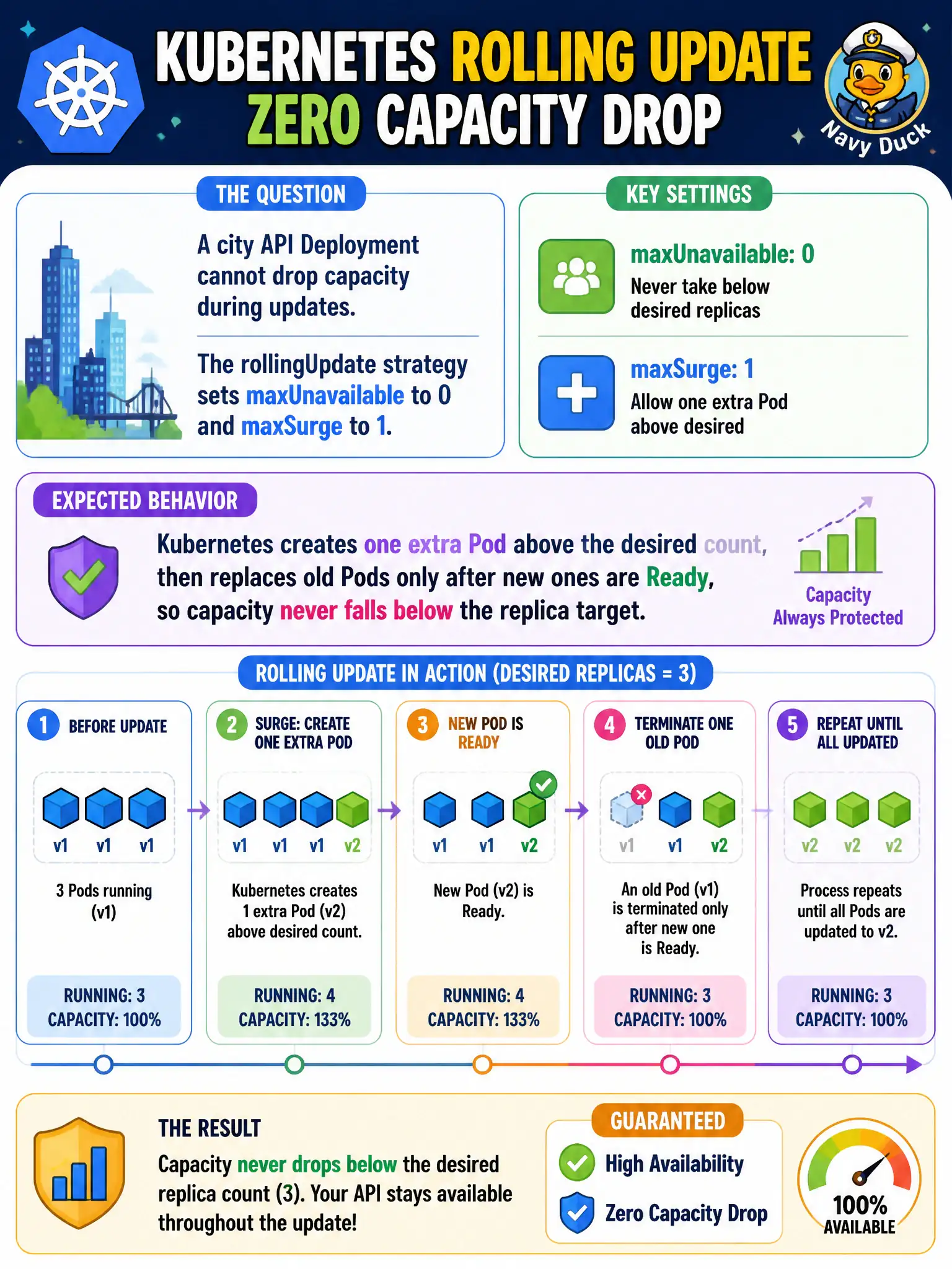 To Create an exciting colorful infographic that explains the concepts in the question: Question: A city API Deployment cannot drop capacity during updates. The rollingUpdate strategy sets maxUnavailable to 0 and maxSurge to 1. What behavior should the candidate expect? Correct Answer: Kubernetes creates one extra Pod above the desired count, then replaces old Pods only after new ones are Ready, so capacity never falls below the replica target. Put EVERY visible label in double quotes. No people. No A/B/C/D letters. In one of the four corners put a little "Navy Duck".
