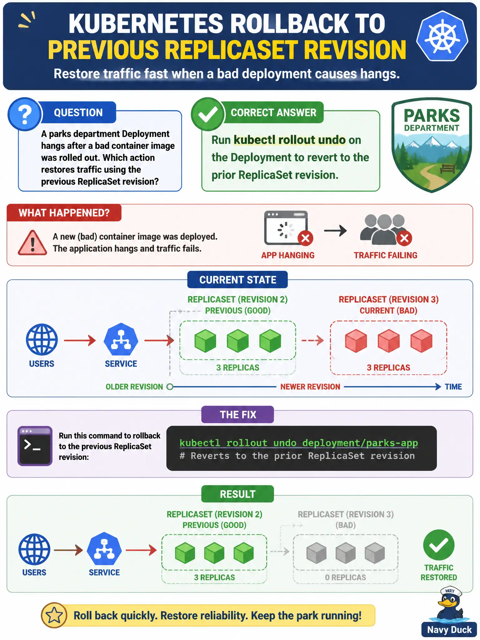To Create an exciting colorful infographic that explains the concepts in the question: Question: A parks department Deployment hangs after a bad container image was rolled out. Which action restores traffic using the previous ReplicaSet revision? Correct Answer: Run kubectl rollout undo on the Deployment to revert to the prior ReplicaSet revision. Put EVERY visible label in double quotes. No people. No A/B/C/D letters. In one of the four corners put a little "Navy Duck".