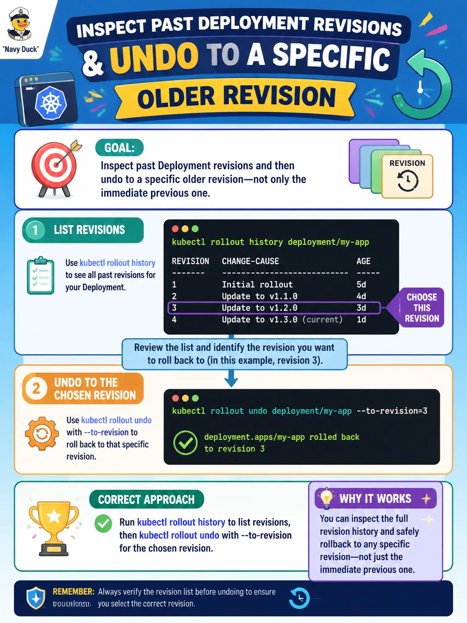 To Create an exciting colorful infographic that explains the concepts in the question: Question: A permitting UI team needs to inspect past Deployment revisions and then undo to a specific older revision—not only the immediate previous one. Which approach matches that goal? Correct Answer: Run kubectl rollout history to list revisions, then kubectl rollout undo with --to-revision for the chosen revision. Put EVERY visible label in double quotes. No people. No A/B/C/D letters. In one of the four corners put a little "Navy Duck".