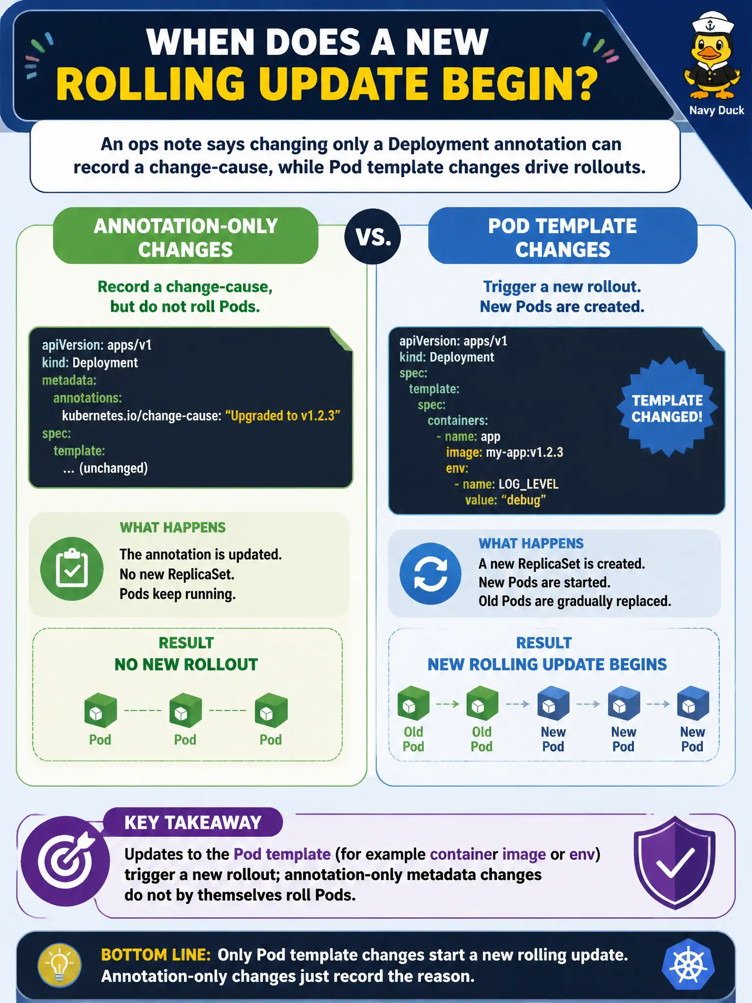To Create an exciting colorful infographic that explains the concepts in the question: Question: An ops note says changing only a Deployment annotation can record a change-cause, while Pod template changes drive rollouts. Which statement is accurate for when a new rolling update begins? Correct Answer: Updates to the Pod template (for example container image or env) trigger a new rollout; annotation-only metadata changes do not by themselves roll Pods. Put EVERY visible label in double quotes. No people. No A/B/C/D letters. In one of the four corners put a little "Navy Duck".
