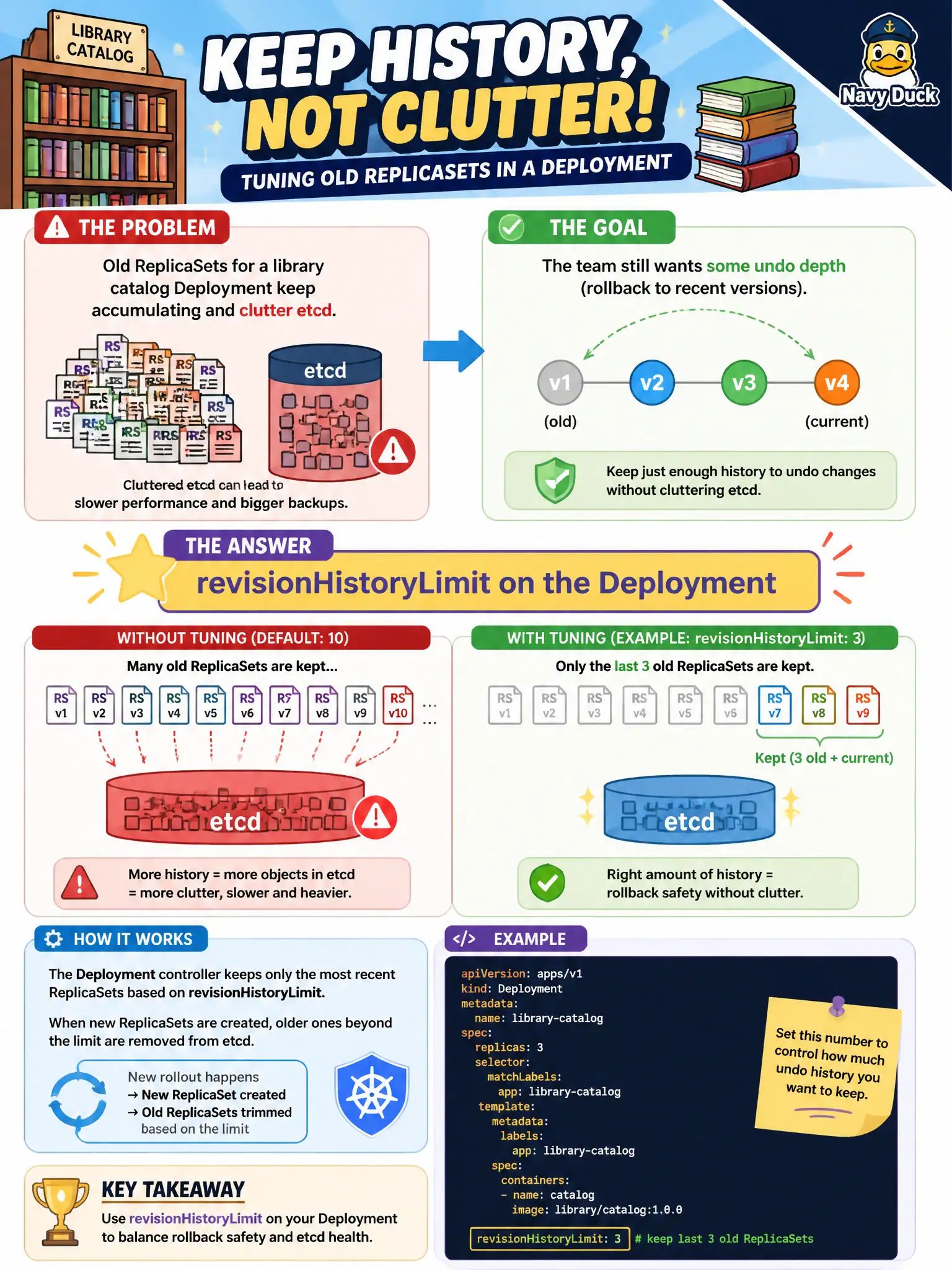 To Create an exciting colorful infographic that explains the concepts in the question: Question: Old ReplicaSets for a library catalog Deployment keep accumulating and clutter etcd, but the team still wants some undo depth. Which field tunes how many old ReplicaSets are retained? Correct Answer: revisionHistoryLimit on the Deployment Put EVERY visible label in double quotes. No people. No A/B/C/D letters. In one of the four corners put a little "Navy Duck".