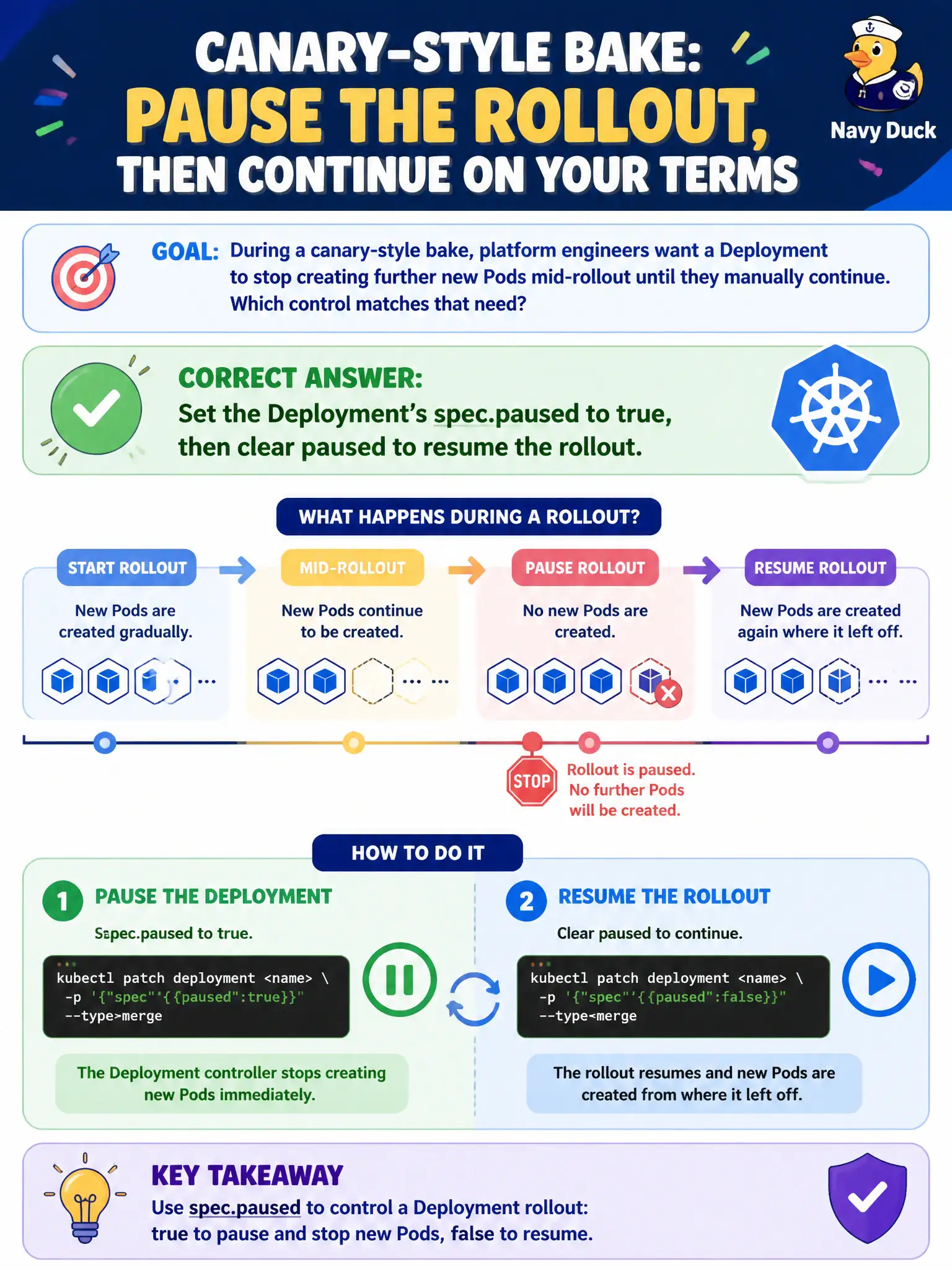To Create an exciting colorful infographic that explains the concepts in the question: Question: During a canary-style bake, platform engineers want a Deployment to stop creating further new Pods mid-rollout until they manually continue. Which control matches that need? Correct Answer: Set the Deployment’s spec.paused to true, then clear paused to resume the rollout. Put EVERY visible label in double quotes. No people. No A/B/C/D letters. In one of the four corners put a little "Navy Duck".