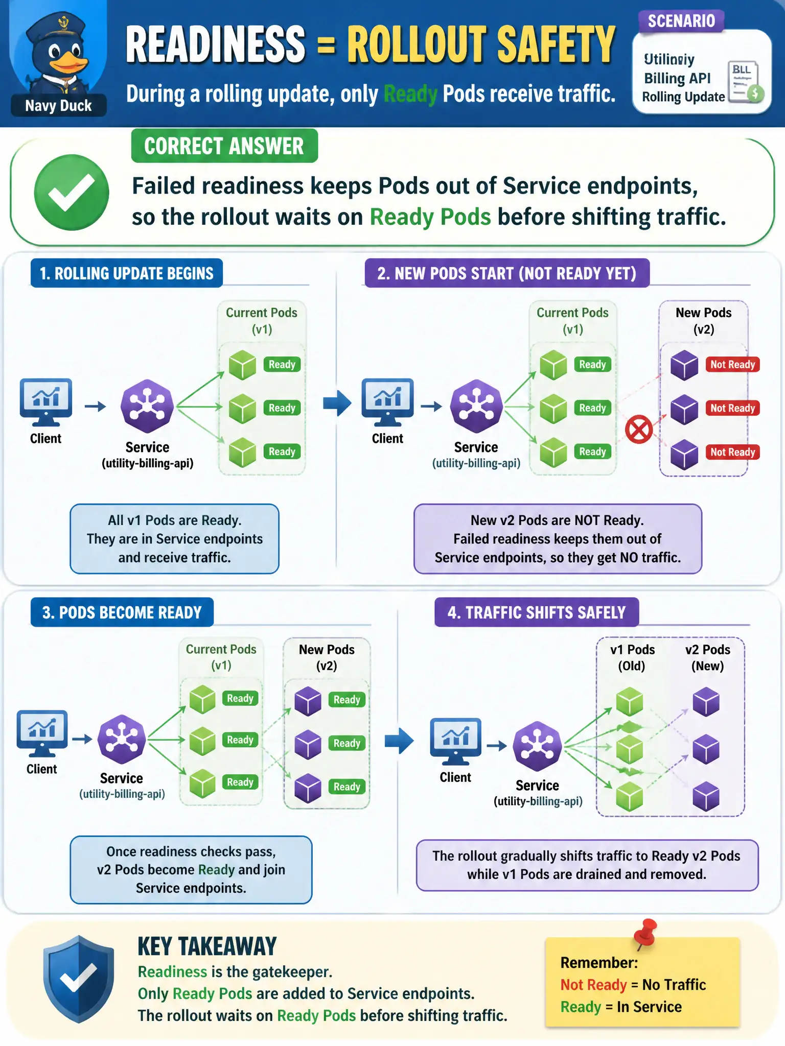 To Create an exciting colorful infographic that explains the concepts in the question: Question: During a rolling update of a utility billing API, new Pods start but must not receive Service traffic until healthy. Which statement correctly ties readiness to rollout safety? Correct Answer: Failed readiness keeps Pods out of Service endpoints, so the rollout waits on Ready Pods before shifting traffic. Put EVERY visible label in double quotes. No people. No A/B/C/D letters. In one of the four corners put a little "Navy Duck".