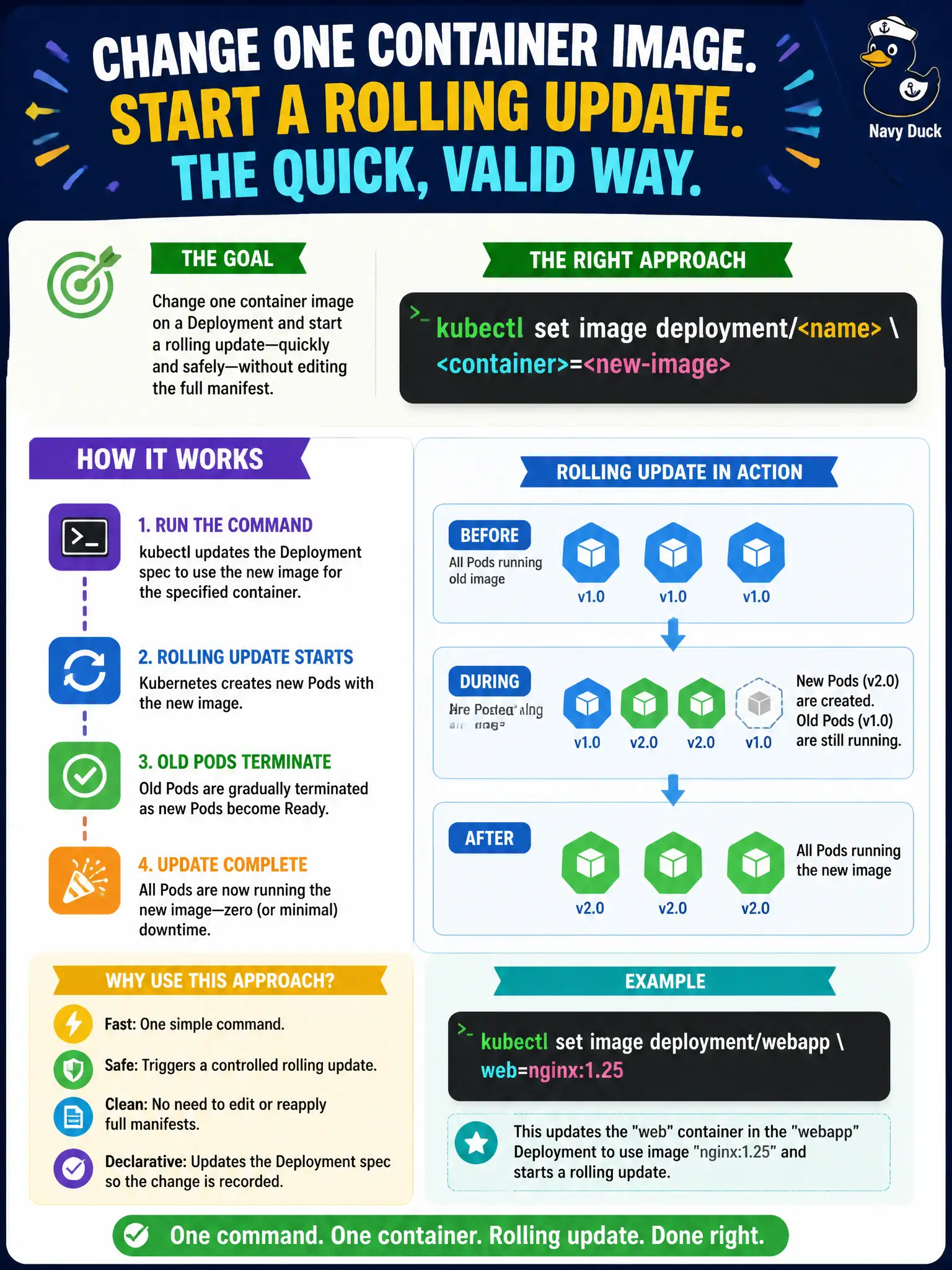 To Create an exciting colorful infographic that explains the concepts in the question: Question: A developer needs a quick, valid way to change one container image on a Deployment and start a rolling update without hand-editing the full manifest. Which approach is appropriate? Correct Answer: kubectl set image deployment/<name> <container>=<new-image> Put EVERY visible label in double quotes. No people. No A/B/C/D letters. In one of the four corners put a little "Navy Duck".