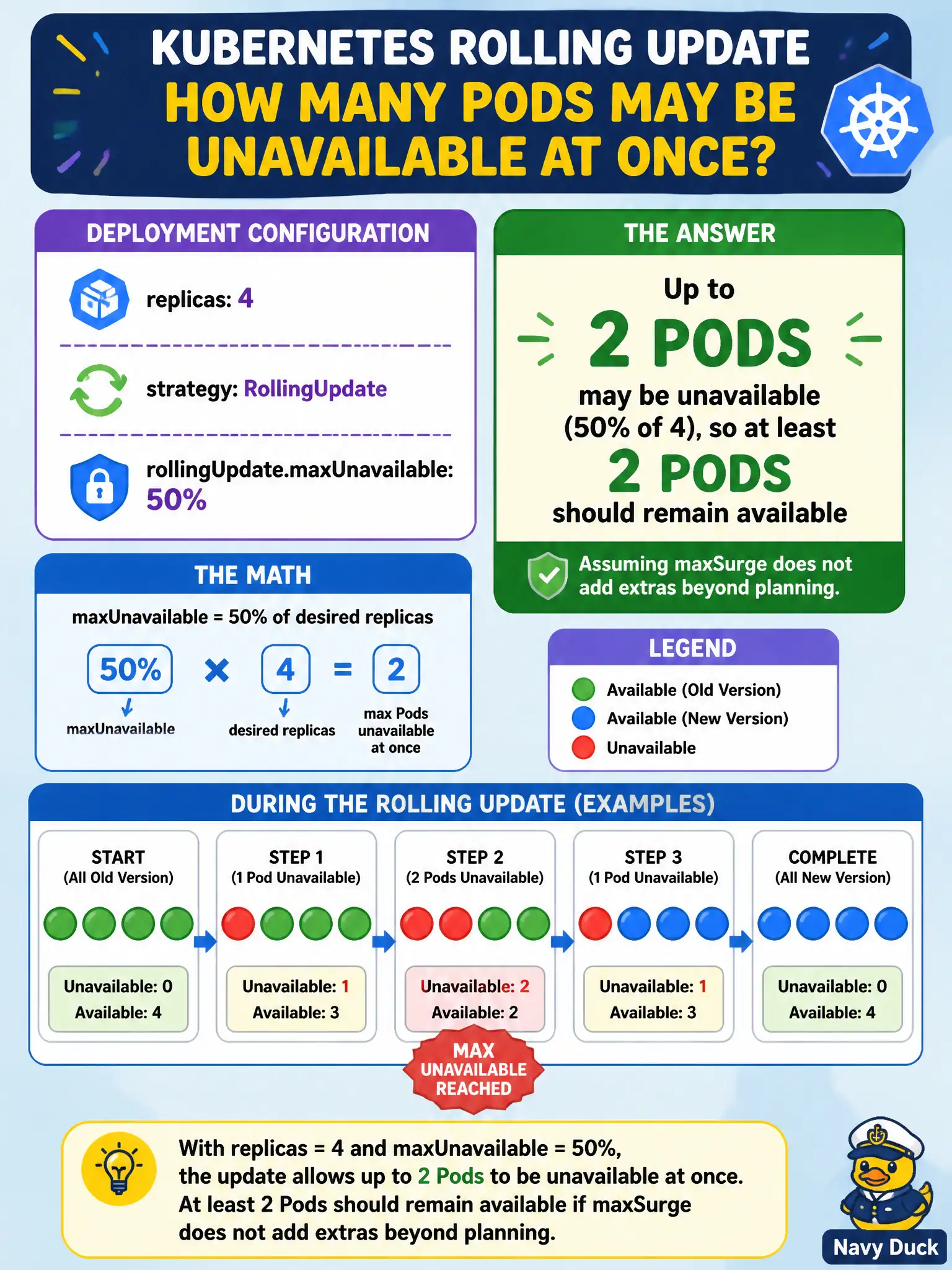 To Create an exciting colorful infographic that explains the concepts in the question: Question: A Deployment has 4 replicas and rollingUpdate.maxUnavailable set to 50%. During the update, how many Pods may be unavailable at once relative to the desired count? Correct Answer: Up to 2 Pods may be unavailable (50% of 4), so at least 2 should remain available if maxSurge does not add extras beyond planning. Put EVERY visible label in double quotes. No people. No A/B/C/D letters. In one of the four corners put a little "Navy Duck".