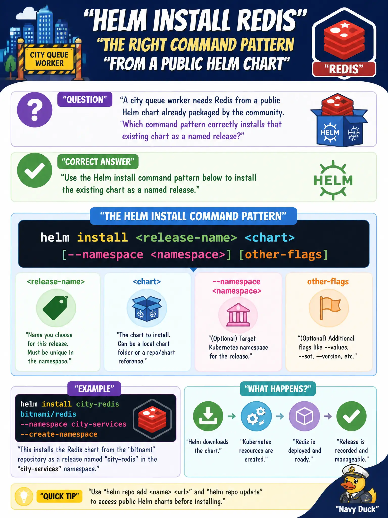 To Create an exciting colorful infographic that explains the concepts in the question: Question: A city queue worker needs Redis from a public Helm chart already packaged by the community. Which command pattern correctly installs that existing chart as a named release? Correct Answer: helm install <release-name> <chart> (optionally with repo/chart reference and namespace flags). Put EVERY visible label in double quotes. No people. No A/B/C/D letters. In one of the four corners put a little "Navy Duck".