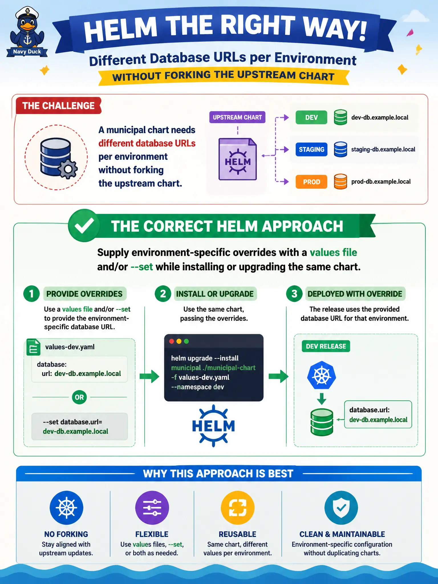 To Create an exciting colorful infographic that explains the concepts in the question: Question: A municipal chart needs different database URLs per environment without forking the upstream chart. Which Helm approach customizes the release correctly? Correct Answer: Supply environment-specific overrides with a values file and/or --set while installing or upgrading the same chart. Put EVERY visible label in double quotes. No people. No A/B/C/D letters. In one of the four corners put a little "Navy Duck".