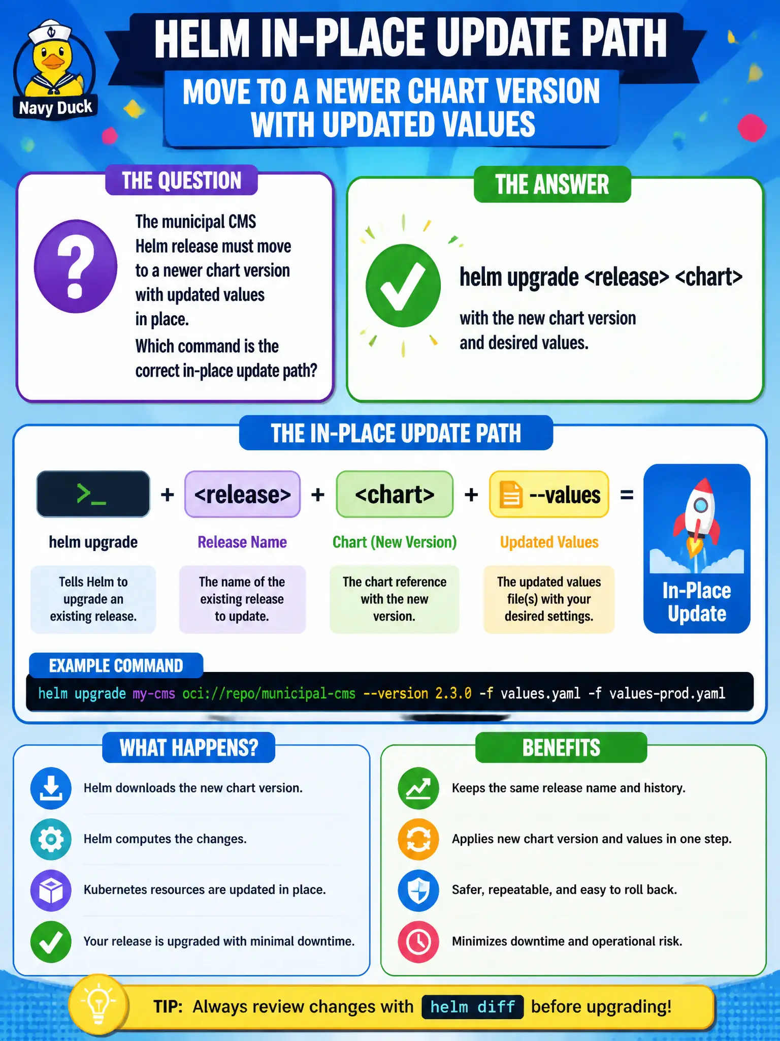 To Create an exciting colorful infographic that explains the concepts in the question: Question: The municipal CMS Helm release must move to a newer chart version with updated values in place. Which command is the correct in-place update path? Correct Answer: helm upgrade <release> <chart> with the new chart version and desired values. Put EVERY visible label in double quotes. No people. No A/B/C/D letters. In one of the four corners put a little "Navy Duck".