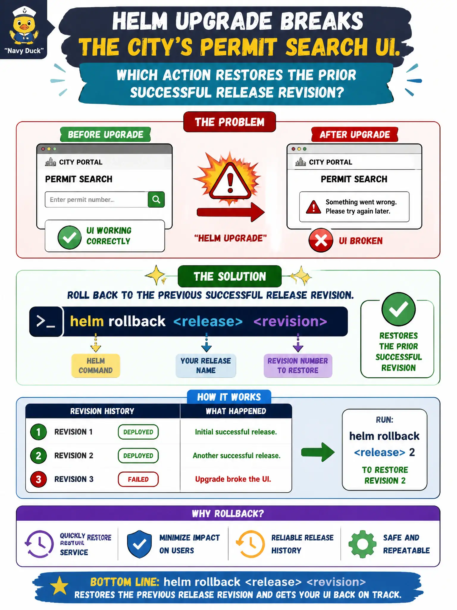 To Create an exciting colorful infographic that explains the concepts in the question: Question: A Helm upgrade breaks the city’s permit search UI. Which action restores the prior successful release revision? Correct Answer: helm rollback <release> <revision> to restore the previous release revision. Put EVERY visible label in double quotes. No people. No A/B/C/D letters. In one of the four corners put a little "Navy Duck".