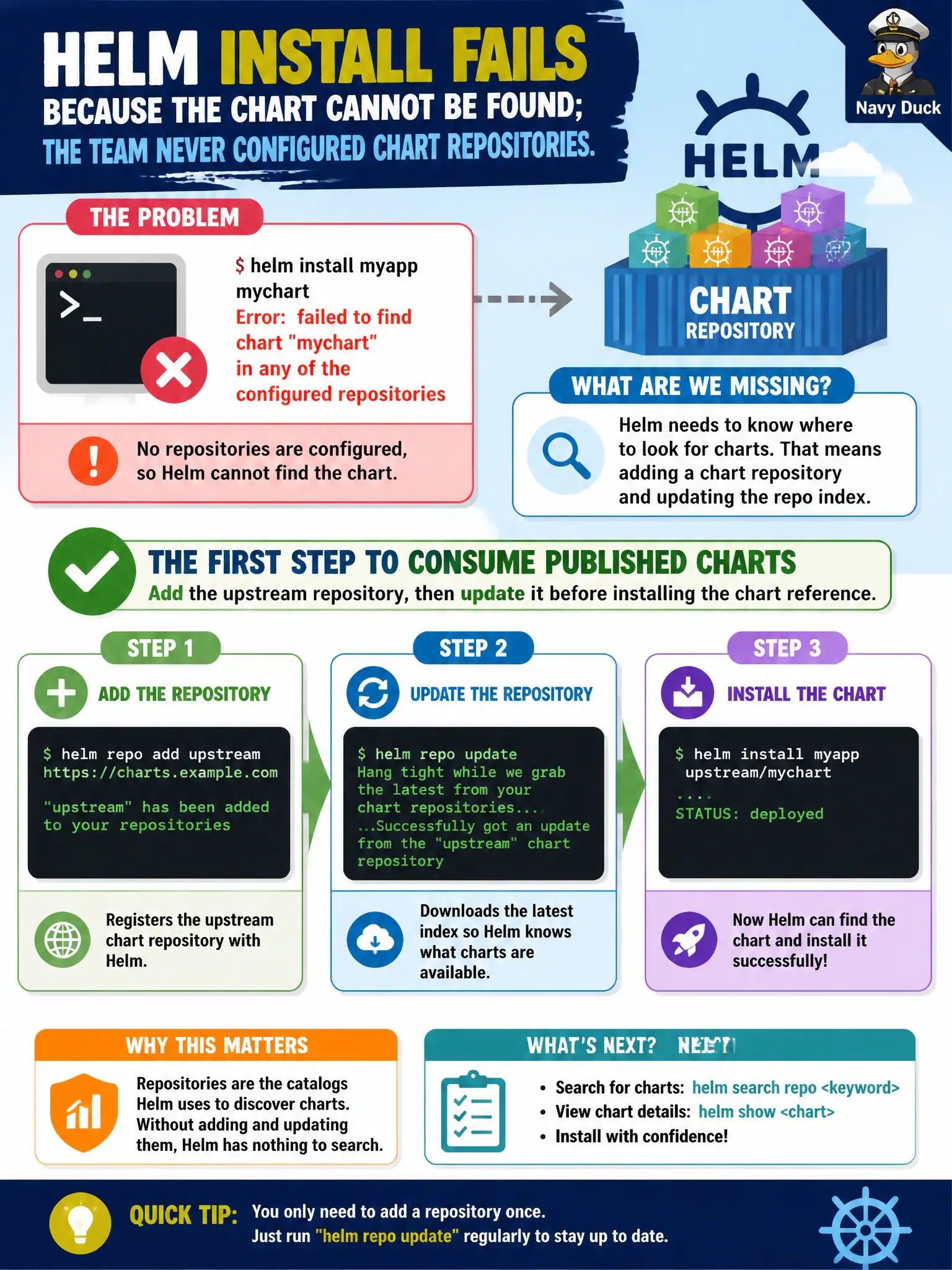 To Create an exciting colorful infographic that explains the concepts in the question: Question: helm install fails because the chart cannot be found; the team never configured chart repositories. What should they do first to consume published charts? Correct Answer: helm repo add the upstream repository, then helm repo update before installing the chart reference. Put EVERY visible label in double quotes. No people. No A/B/C/D letters. In one of the four corners put a little "Navy Duck".