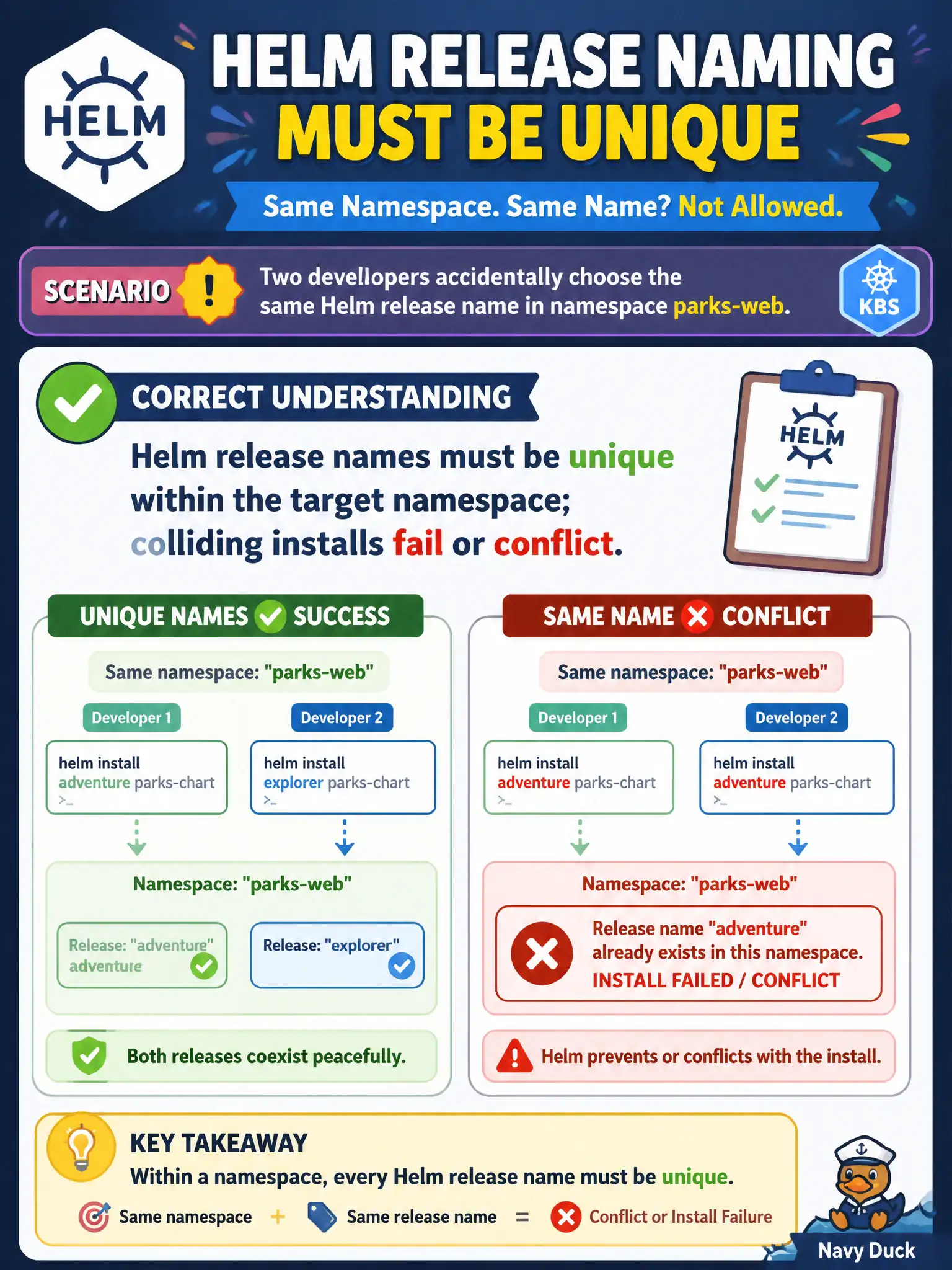 To Create an exciting colorful infographic that explains the concepts in the question: Question: Two developers accidentally choose the same Helm release name in namespace parks-web. What is the correct understanding of Helm release naming? Correct Answer: Helm release names must be unique within the target namespace; colliding installs fail or conflict. Put EVERY visible label in double quotes. No people. No A/B/C/D letters. In one of the four corners put a little "Navy Duck".