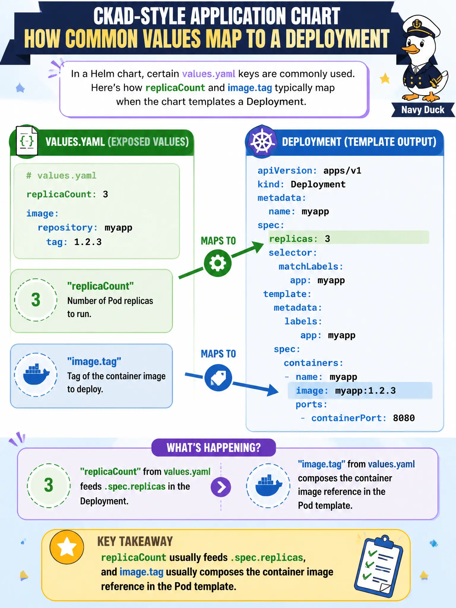 To Create an exciting colorful infographic that explains the concepts in the question: Question: A CKAD-style application chart’s values.yaml exposes replicaCount and image.tag. How do those common keys typically map when the chart templates a Deployment? Correct Answer: replicaCount usually feeds .spec.replicas, and image.tag usually composes the container image reference in the Pod template. Put EVERY visible label in double quotes. No people. No A/B/C/D letters. In one of the four corners put a little "Navy Duck".