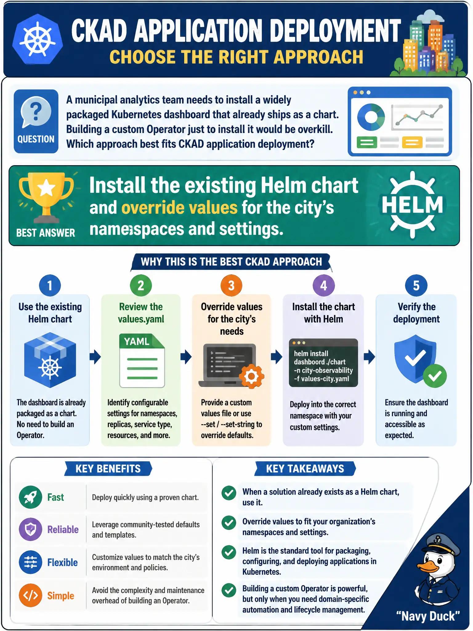 To Create an exciting colorful infographic that explains the concepts in the question: Question: A municipal analytics team needs to install a widely packaged Kubernetes dashboard that already ships as a chart. Building a custom Operator just to install it would be overkill. Which approach best fits CKAD application deployment? Correct Answer: Install the existing Helm chart and override values for the city’s namespaces and settings. Put EVERY visible label in double quotes. No people. No A/B/C/D letters. In one of the four corners put a little "Navy Duck".