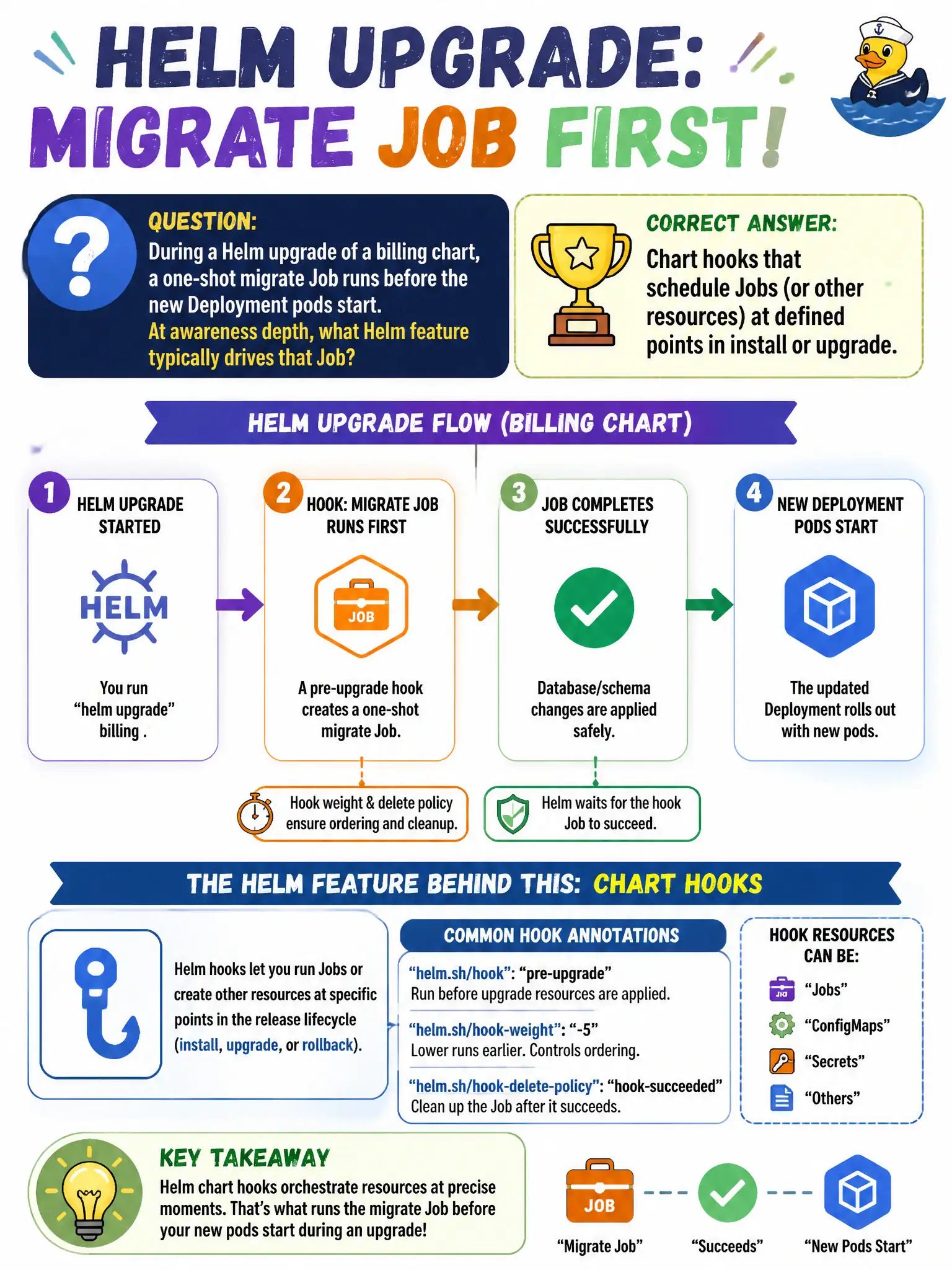 To Create an exciting colorful infographic that explains the concepts in the question: Question: During a Helm upgrade of a billing chart, a one-shot migrate Job runs before the new Deployment pods start. At awareness depth, what Helm feature typically drives that Job? Correct Answer: Chart hooks that schedule Jobs (or other resources) at defined points in install or upgrade. Put EVERY visible label in double quotes. No people. No A/B/C/D letters. In one of the four corners put a little "Navy Duck".