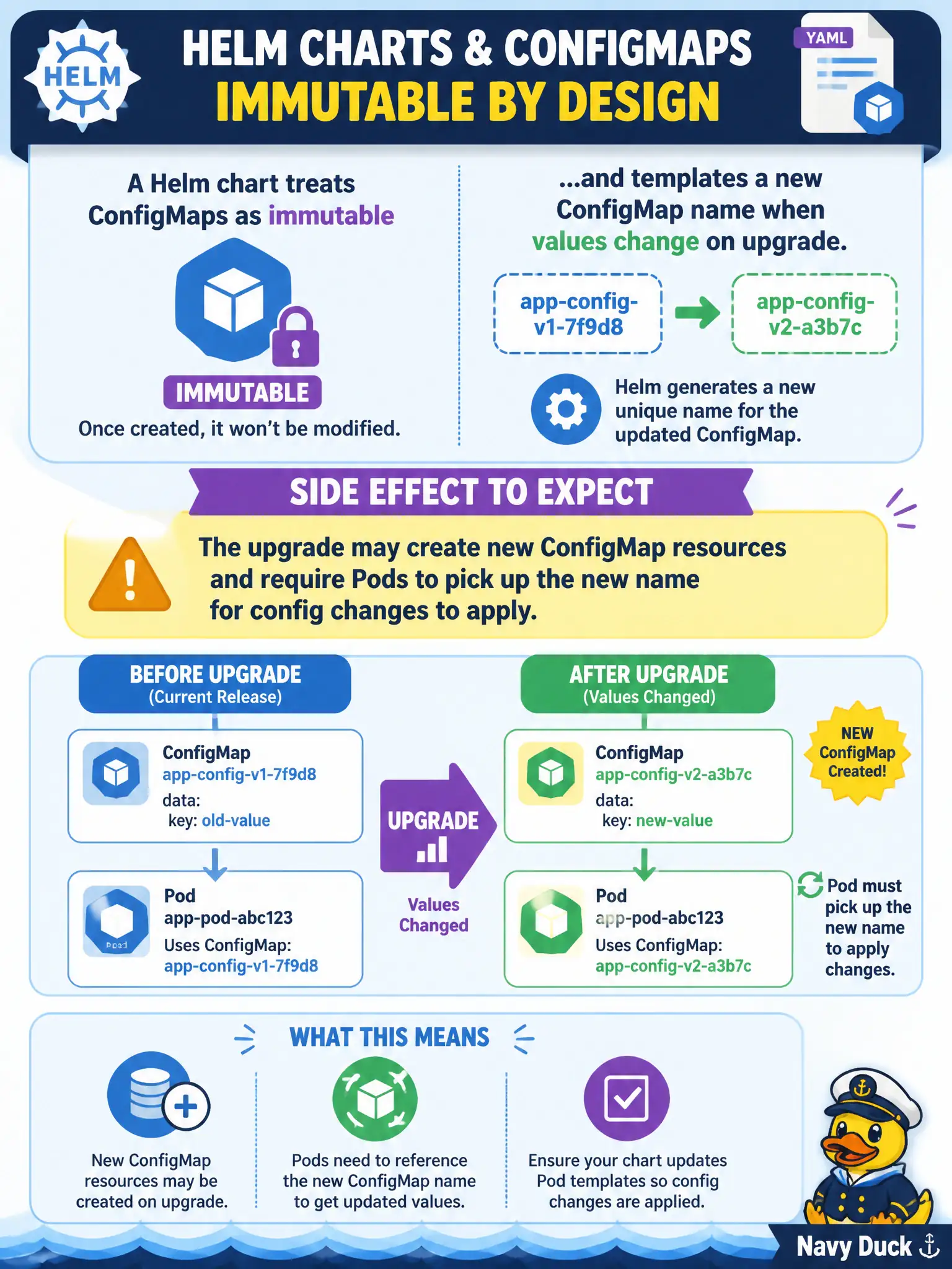 To Create an exciting colorful infographic that explains the concepts in the question: Question: A Helm chart treats ConfigMaps as immutable and templates a new ConfigMap name when values change on upgrade. What side effect should the developer expect? Correct Answer: The upgrade may create new ConfigMap resources and require Pods to pick up the new name for config changes to apply. Put EVERY visible label in double quotes. No people. No A/B/C/D letters. In one of the four corners put a little "Navy Duck".
