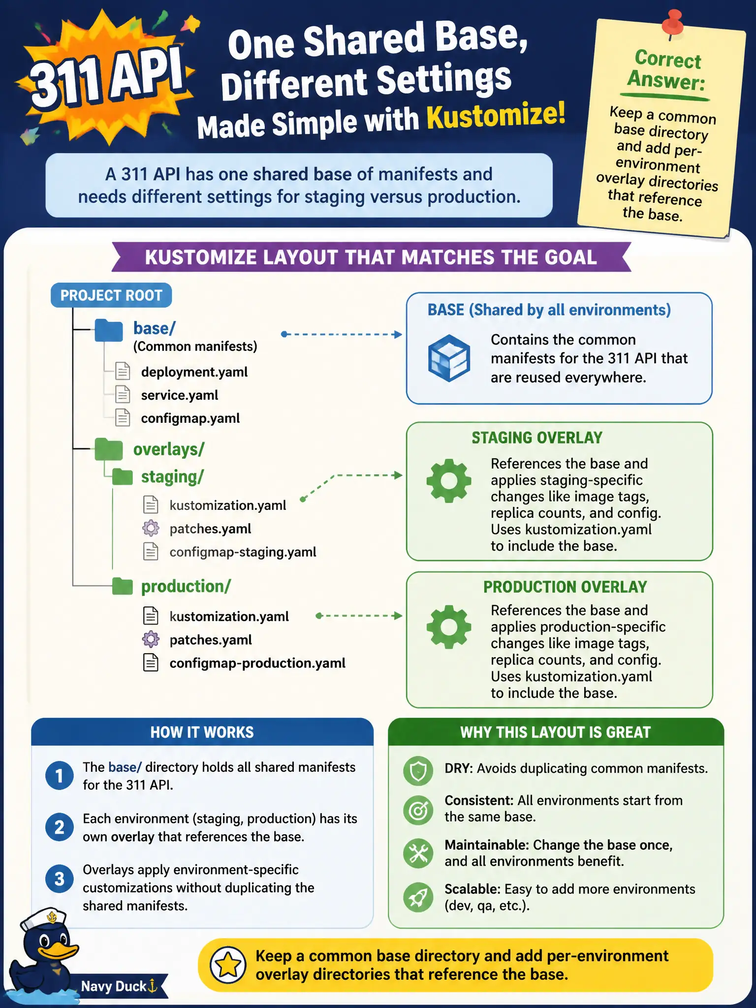 To Create an exciting colorful infographic that explains the concepts in the question: Question: A 311 API has one shared base of manifests and needs different settings for staging versus production. Which Kustomize layout matches that goal? Correct Answer: Keep a common base directory and add per-environment overlay directories that reference the base. Put EVERY visible label in double quotes. No people. No A/B/C/D letters. In one of the four corners put a little "Navy Duck".
