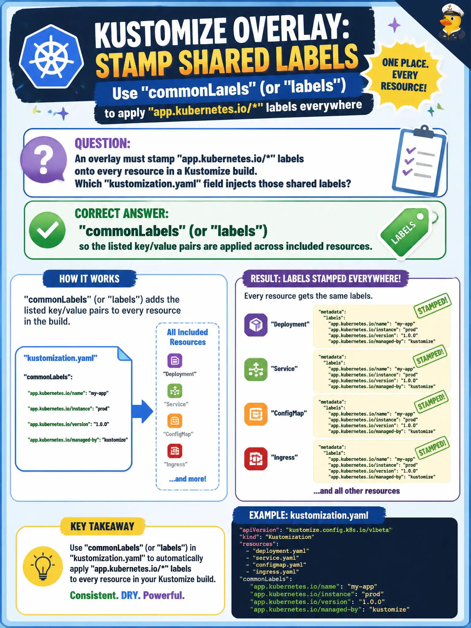 To Create an exciting colorful infographic that explains the concepts in the question: Question: An overlay must stamp app.kubernetes.io/ labels onto every resource in a Kustomize build. Which kustomization.yaml field injects those shared labels? Correct Answer: commonLabels (or labels) so the listed key/value pairs are applied across included resources. Put EVERY visible label in double quotes. No people. No A/B/C/D letters. In one of the four corners put a little "Navy Duck".