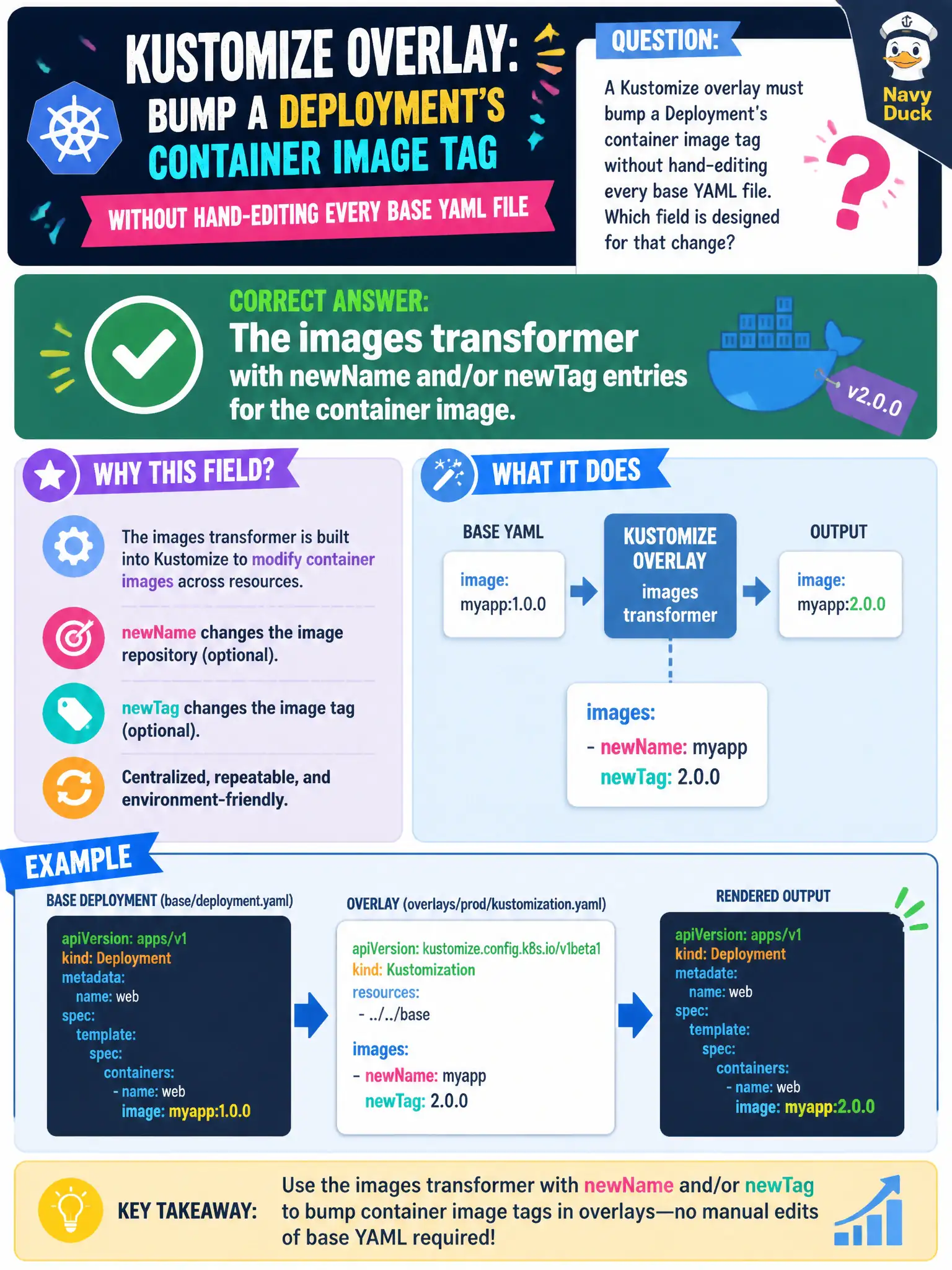 To Create an exciting colorful infographic that explains the concepts in the question: Question: A Kustomize overlay must bump a Deployment’s container image tag without hand-editing every base YAML file. Which field is designed for that change? Correct Answer: The images transformer with newName and/or newTag entries for the container image. Put EVERY visible label in double quotes. No people. No A/B/C/D letters. In one of the four corners put a little "Navy Duck".