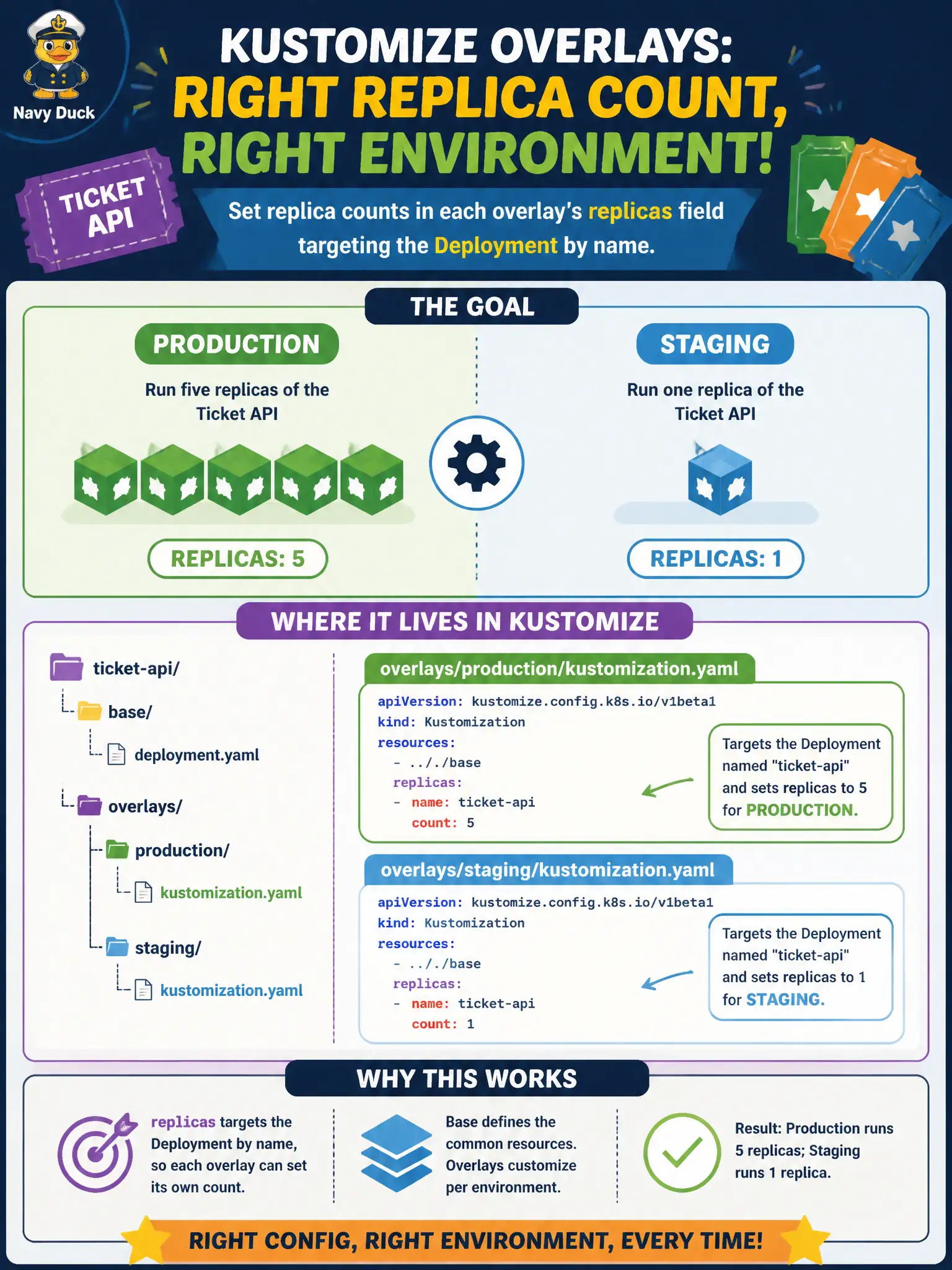 To Create an exciting colorful infographic that explains the concepts in the question: Question: Production should run five replicas of a ticket API while the staging overlay keeps one. Where in Kustomize should those environment-specific counts live? Correct Answer: In each overlay’s replicas field targeting the Deployment by name. Put EVERY visible label in double quotes. No people. No A/B/C/D letters. In one of the four corners put a little "Navy Duck".