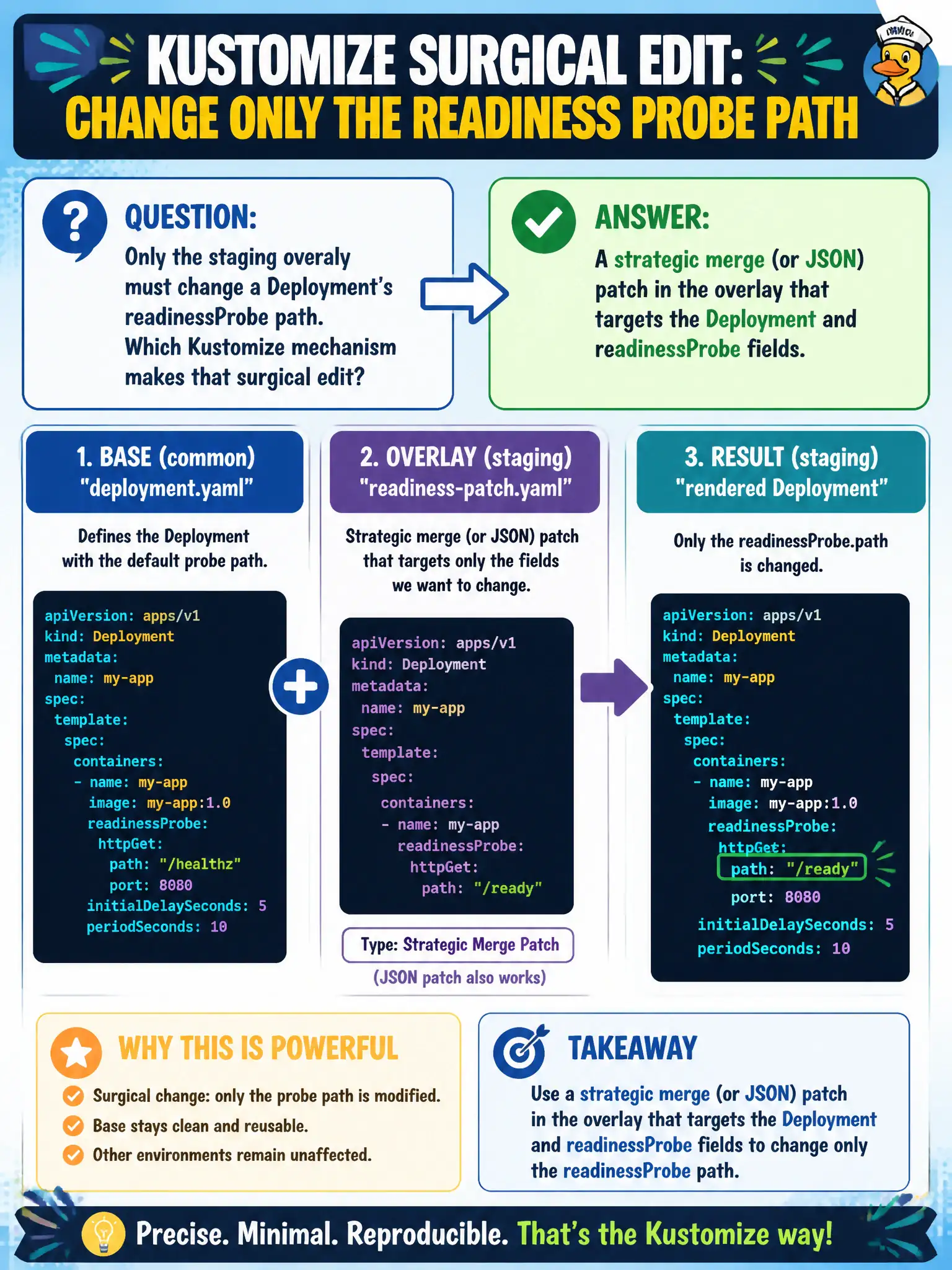 To Create an exciting colorful infographic that explains the concepts in the question: Question: Only the staging overlay must change a Deployment’s readinessProbe path. Which Kustomize mechanism makes that surgical edit? Correct Answer: A strategic merge (or JSON) patch in the overlay that targets the Deployment and readinessProbe fields. Put EVERY visible label in double quotes. No people. No A/B/C/D letters. In one of the four corners put a little "Navy Duck".